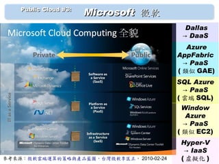 　　 Public Cloud #3: 　
                         Microsoft 微軟
                                            Dallas
                                           → DaaS
                                             Azure
                                          AppFabric
                                            → PaaS
                                          ( 類似 GAE)
                                          SQL Azure
                                            → PaaS
                                          ( 雲端 SQL)
                                            Window
                                             Azure
                                            → PaaS
                                          ( 類似 EC2)
                                           Hyper-V
                                            → IaaS
參考來源：微軟雲端運算的策略與產品藍圖，台灣微軟李匡正， 2010-02-24    ( 虛擬化 )
 