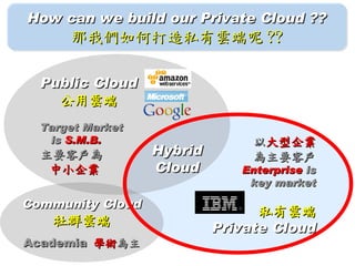 How can we build our Private Cloud ??
      那我們如何打造私有雲端呢 ??

  Public Cloud
    公用雲端
  Target Market
   is S.M.B.                    以大型企業
  主要客戶為           Hybrid        為主要客戶
   中小企業           Cloud       Enterprise is
                               key market

Community Cloud
                                 私有雲端
    社群雲端
                           Private Cloud
Academia 學術為主
 