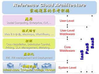 Reference Cloud Architecture
             雲端運算的參考架構
                 應用                          User-Level
  Social Computing, Enterprise, ISV,…

              程式語言                           User-Level
Web 2.0 介面, Mashups, Workflows, …            Middleware




                                                                 SaaS
                 控制
 Qos Neqotiation, Ddmission Control,




                                                               PaaS
 Pricing, SLA Management, Metering…             Core
                                             Middleware




                                                            IaaS
                虛擬化
 VM, VM management and Deployment


               硬體設施                          System Level
Infrastructure: Computer, Storage, Network
 