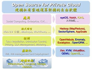 Open Source for Private Cloud
       建構私有雲端運算架構的自由軟體
                應用                        eyeOS, Nutch, ICAS,
 Social Computing, Enterprise, ISV,…          X-RIME, ...


              程式語言                       Hadoop (MapReduce),
Web 2.0 介面 , Mashups, Workflows, …      Sector/Sphere, AppScale

                控制                       OpenNebula, Enomaly,
 Qos Neqotiation, Ddmission Control,    Eucalyptus , OpenQRM, ...
 Pricing, SLA Management, Metering…

               虛擬化                        Xen, KVM, VirtualBox,
 VM, VM management and Deployment          QEMU, OpenVZ, ...

              硬體設施
   Infrastructure: Computer, Storage,
                 Network
 