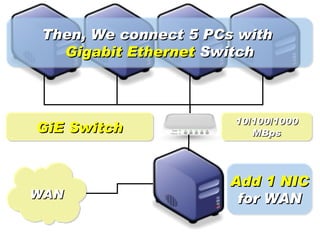 Then, We connect 5 PCs with
   Gigabit Ethernet Switch



                       10/100/1000
GiE Switch                MBps




                      Add 1 NIC
WAN                    for WAN
 