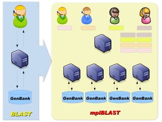 GenBank   GenBank GenBank GenBank GenBank


BLAST              mpiBLAST
 