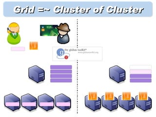 Grid =~ Cluster of Cluster
 