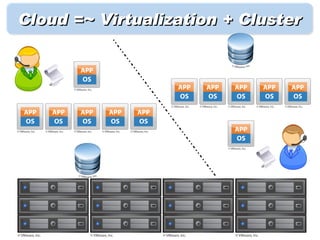 Cloud =~ Virtualization + Cluster
 