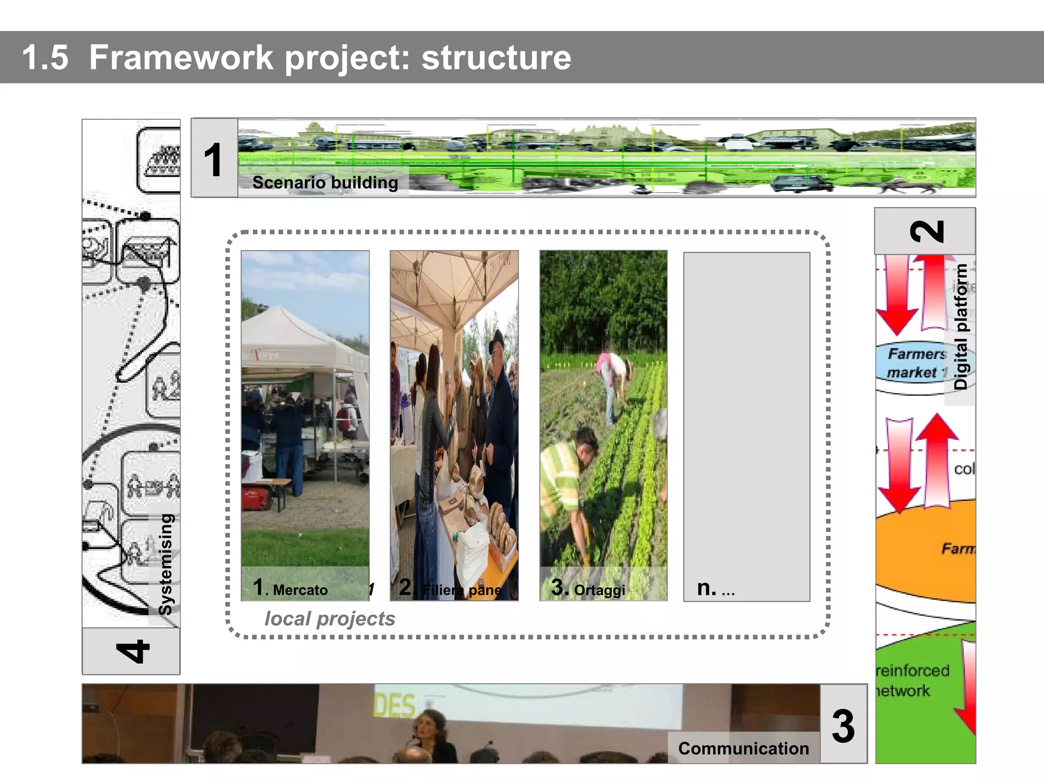 1.5  Framework project: structure Scenario building Digital platform Communication Systemising 4 1 2 3 1.  Mercato della Terra 2.  Filiera pane Local project 1 1 . Mercato 3.  Ortaggi n.  … local projects 