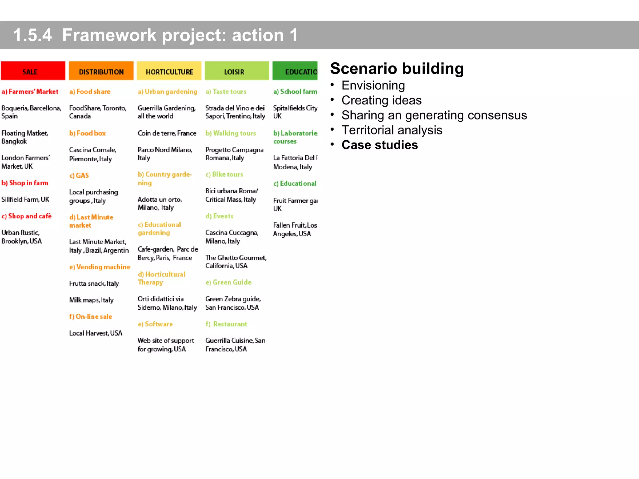 1.5.4  Framework project: action 1 Scenario building Envisioning Creating ideas Sharing an generating consensus Territorial analysis Case studies 