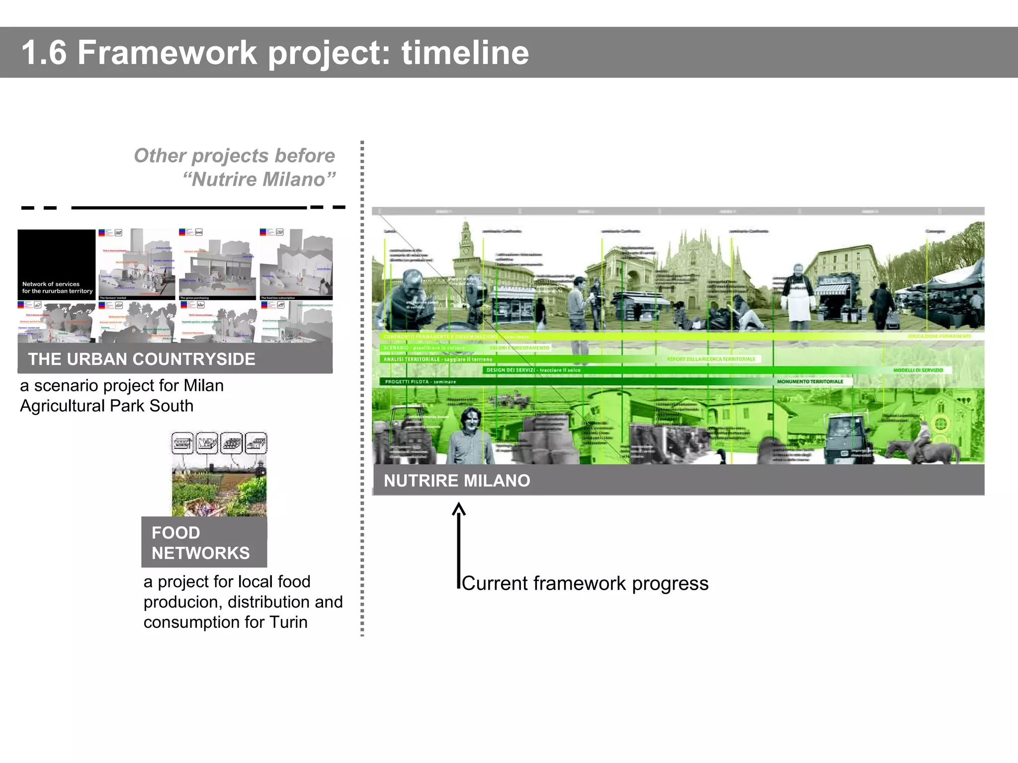 1.6 Framework project: timeline a project for local food producion, distribution and consumption for Turin THE URBAN COUNTRYSIDE a scenario project for Milan Agricultural Park South FOOD NETWORKS Other projects before “ Nutrire Milano” NUTRIRE MILANO Current framework progress 