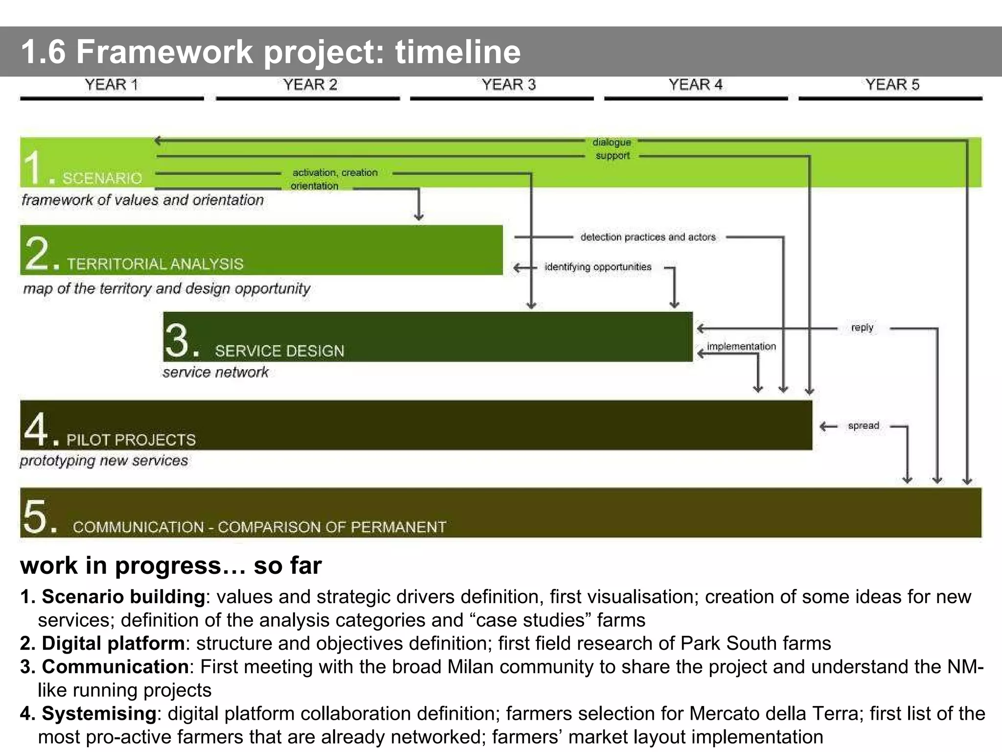 1.6 Framework project: timeline work in progress… so far 1. Scenario building : values and strategic drivers definition, first visualisation; creation of some ideas for new services; definition of the analysis categories and “case studies” farms 2. Digital platform : structure and objectives definition; first field research of Park South farms 3. Communication : First meeting with the broad Milan community to share the project and understand the NM-like running projects 4. Systemising : digital platform collaboration definition; farmers selection for Mercato della Terra; first list of the most pro-active farmers that are already networked; farmers’ market layout implementation 