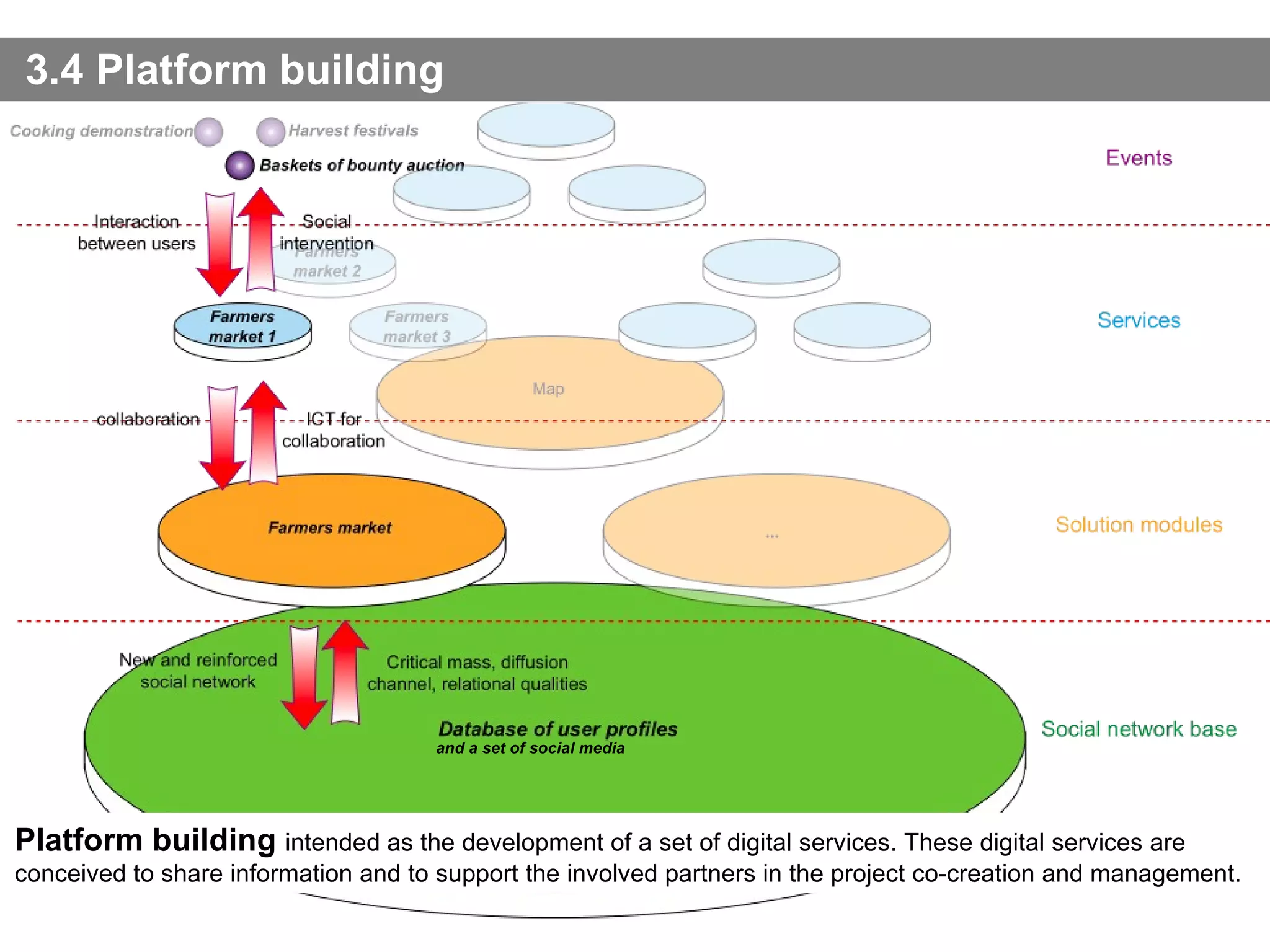 3.4 Platform building Platform building  intended as the development of a set of digital services. These digital services are conceived to share information and to support the involved partners in the project co-creation and management.  and a set of social media 