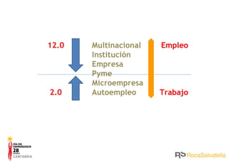 12.0 2.0 Multinacional Institución Empresa Pyme Microempresa Autoempleo Empleo Trabajo 