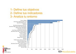 1- Define tus objetivos 2- Define tus indicadores 3- Analiza tu entorno 