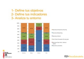 1- Define tus objetivos 2- Define tus indicadores 3- Analiza tu entorno 