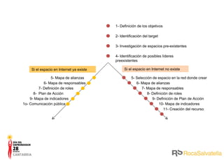 1- Definición de los objetivos 2- Identificación del target 3- Investigación de espacios pre-existentes 4- Identificación de posibles líderes preexistentes 5- Selección de espacio en la red donde crear Si el espacio en Internet no existe 6- Mapa de alianzas 7- Mapa de responsables 8- Definición de roles 9- Definición de Plan de Acción 10- Mapa de indicadores 11- Creación del recurso Si el espacio en Internet ya existe 5- Mapa de alianzas 6- Mapa de responsables 7- Definición de roles 8-  Plan de Acción 9- Mapa de indicadores 1o- Comunicación pública 