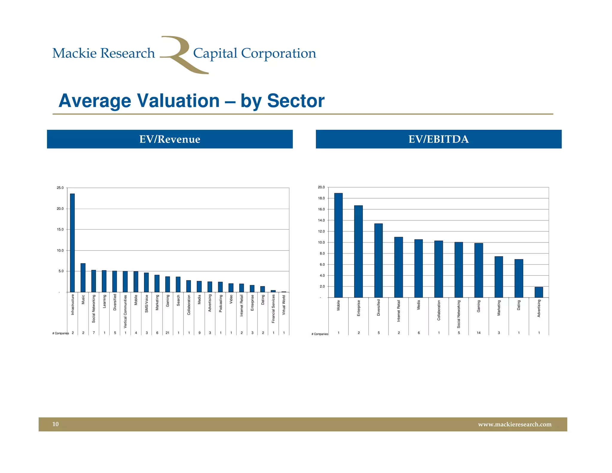 10
                                                                     -
                                                                                     5.0
                                                                                                   10.0
                                                                                                                   15.0
                                                                                                                                 20.0
                                                                                                                                               25.0




                            # Companies 2
                                                    Infrastructure




                            2
                                                           Music




                            7
                                               Social Networking




                            1
                                                        Learning




                            5
                                                       Diversified




                            1
                                            Vertical Communities




                            4
                                                          Mobile




                            3
                                                     SMS/Voice




                            6
                                                       Marketing

                                                         Gaming




                            21
                            1
                                                          Search




                            1
                                                    Collaboration
                                                                                                                                                      EV/Revenue




                            9
                                                           Media




                            3
                                                      Advertising




                            1
                                                     Podcasting




                            1
                                                           Video




                            2
                                                   Internet Retail




                            3
                                                      Enterprise




                            2
                                                           Dating




                            1
                                               Financial Services




                            1
                                                    Virtual World


                                                                 -
                                                                         2.0
                                                                               4.0
                                                                                           6.0
                                                                                                 8.0
                                                                                                          10.0
                                                                                                                 12.0
                                                                                                                          14.0
                                                                                                                                 16.0
                                                                                                                                        18.0
                                                                                                                                               20.0
                                                                                                                                                                   Average Valuation – by Sector




                         # Companies
                            1
                                                       Mobile
                            2




                                                   Enterprise
                            5




                                                   Diversified
                            2




                                               Internet Retail
                            6




                                                       Media
                            1




                                                Collaboration
                            5




                                            Social Networking
                                                                                                                                                      EV/EBITDA




                                                     Gaming
                            14
                            3




                                                   Marketing
                            1




                                                       Dating
                            1




                                                  Advertising
www.mackieresearch.com
 