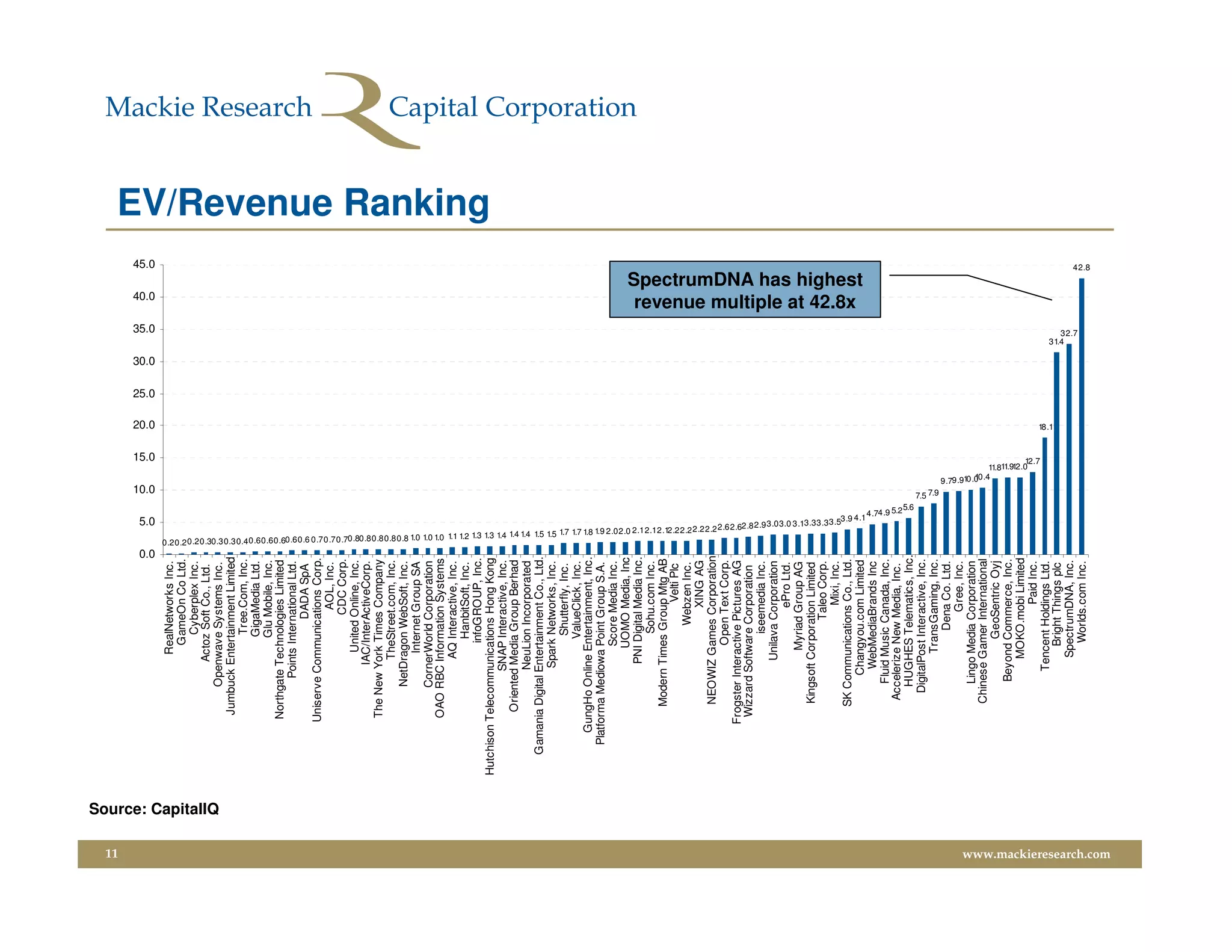 11
                                                                                         0.0
                                                                                                                                                                                                                                          5.0
                                                                                                                                                                                                                                                                               10.0
                                                                                                                                                                                                                                                                                                            15.0
                                                                                                                                                                                                                                                                                                                     20.0
                                                                                                                                                                                                                                                                                                                            25.0
                                                                                                                                                                                                                                                                                                                                   30.0
                                                                                                                                                                                                                                                                                                                                              35.0
                                                                                                                                                                                                                                                                                                                                                           40.0
                                                                                                                                                                                                                                                                                                                                                                                  45.0
                                                                      RealNetworks Inc.
                                                                        GameOn Co Ltd.
                                                                          Cyberplex Inc.
                                                                    Actoz Soft Co., Ltd.




                         Source: CapitalIQ
                                                              Openwave Systems Inc.
                                                         Jumbuck Entertainment Limited
                                                                          Tree.Com, Inc.
                                                                          GigaMedia Ltd.
                                                                          Glu Mobile, Inc.
                                                        Northgate Technologies Limited
                                                                Points International Ltd.
                                                                              DADA SpA
                                                       Uniserve Communications Corp.
                                                                                AOL, Inc.




                                                                                               0.20.2 0.20.30.30.30.4 0.60.60.60.60.6 0.70.70.7
                                                                               CDC Corp.
                                                                      United Online, Inc.
                                                                   IAC/InterActiveCorp.
                                                        The New York Times Company
                                                                     TheStreet.com, Inc.
                                                              NetDragon WebSoft, Inc.
                                                                      Internet Group SA
                                                              CornerWorld Corporation
                                                        OAO RBC Information Systems
                                                                     AQ Interactive, Inc.
                                                                         HanbitSoft, Inc.
                                                                        infoGROUP, Inc.
                                                                                                                                                                                                                                                                                                                                                                                         EV/Revenue Ranking




                                             Hutchison Telecommunications Hong Kong
                                                                  SNAP Interactive, Inc.
                                                         Oriented Media Group Berhad
                                                                  NeuLion Incorporated
                                                Gamania Digital Entertainment Co., Ltd.                                                        0.80.80.80.80.8 1.0 1.0 1.0 1.1 1.2 1.3 1.3 1.4 1.4 1.4 1.5 1.5
                                                                   Spark Networks, Inc.
                                                                          Shutterfly, Inc.
                                                                         ValueClick, Inc.
                                                     GungHo Online Entertainment, Inc.
                                                  Platforma Mediowa Point Group S.A.
                                                                        Score Media Inc.
                                                                       UOMO Media, Inc
                                                                    PNI Digital Media Inc.
                                                                           Sohu.com Inc.
                                                          Modern Times Group Mtg AB
                                                                                 Velti Plc
                                                                             Webzen Inc.
                                                                                XING AG
                                                                                                                                                                                                               1.7 1.7 1.8 1.9 2.02.0 2.12.12.12.22.2 2.22.2




                                                           NEOWIZ Games Corporation
                                                                        Open Text Corp.
                                                       Frogster Interactive Pictures AG
                                                        Wizzard Software Corporation
                                                                           iseemedia Inc.
                                                                    Unilava Corporation
                                                                                ePro Ltd.
                                                                       Myriad Group AG
                                                           Kingsoft Corporation Limited
                                                                                                                                                                                                               2.62.62.8 2.9 3.03.0 3.13.33.3




                                                                              Taleo Corp.
                                                                                 Mixi, Inc.
                                                          SK Communications Co., Ltd.
                                                                                                                                                                                                                                                                                                                                                      revenue multiple at 42.8x
                                                                                                                                                                                                                                                                                                                                                     SpectrumDNA has highest




                                                                                                                                                                                                                                              3.53.9 4.1




                                                                 Changyou.com Limited
                                                                  WebMediaBrands Inc
                                                               Fluid Music Canada, Inc.
                                                                                                                                                                                                                                                               4.74.9 5.2




                                                            Accelerize New Media, Inc.
                                                                                                                                                                                                                                                                    5.6




                                                              HUGHES Telematics, Inc.
                                                             DigitalPost Interactive, Inc.
                                                                                                                                                                                                                                                                            7.5 7.9




                                                                      TransGaming, Inc.
                                                                            Dena Co. Ltd.
                                                                               Gree, Inc.
                                                               Lingo Media Corporation
                                                                                                                                                                                                                                                                                      9.79.910.0




                                                           Chinese Gamer International
                                                                                                                                                                                                                                                                                               10.4




                                                                         GeoSentric Oyj
                                                               Beyond Commerce, Inc.
                                                                     MOKO.mobi Limited
                                                                                                                                                                                                                                                                                                   11.811.912.0




                                                                                 Paid Inc.
                                                                                                                                                                                                                                                                                                              12.7




                                                                  Tencent Holdings Ltd.
                                                                                                                                                                                                                                                                                                                     18.1




                                                                        Bright Things plc
                                                                                                                                                                                                                                                                                                                                          31.4




                                                                     SpectrumDNA, Inc.
                                                                                                                                                                                                                                                                                                                                             32.7




                                                                        Worlds.com Inc.
                                                                                                                                                                                                                                                                                                                                                                              42.8




www.mackieresearch.com
 