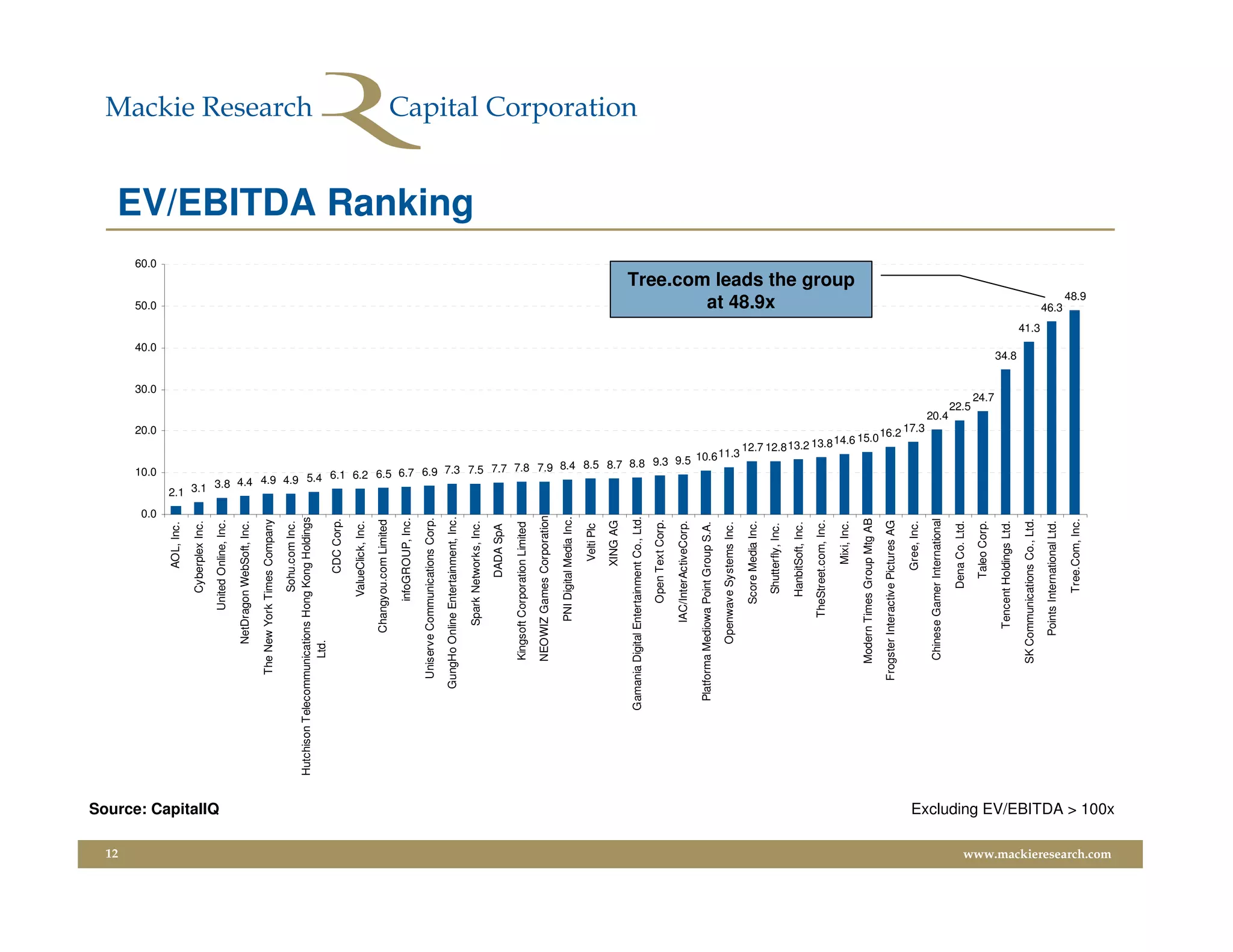 12
                                                                                                           0.0
                                                                                                                                                          10.0
                                                                                                                                                                                                                                 20.0
                                                                                                                                                                                                                                                   30.0
                                                                                                                                                                                                                                                            40.0
                                                                                                                                                                                                                                                                          50.0
                                                                                                                                                                                                                                                                                                     60.0
                                                                                             AOL, Inc.

                                                                                        Cyberplex Inc.




                                                                                                                 2.1 3.1




                         Source: CapitalIQ
                                                                                     United Online, Inc.

                                                                              NetDragon WebSoft, Inc.

                                                                        The New York Times Company
                                                                                       Sohu.com Inc.




                                                                                                                         3.8 4.4 4.9 4.9
                                                      Hutchison Telecommunications Hong Kong Holdings




                                                                                                                                         5.4
                                                                          Ltd.
                                                                                          CDC Corp.

                                                                                       ValueClick, Inc.
                                                                                Changyou.com Limited

                                                                                      infoGROUP, Inc.

                                                                       Uniserve Communications Corp.
                                                                     GungHo Online Entertainment, Inc.
                                                                                                                                                                                                                                                                                                            EV/EBITDA Ranking




                                                                                  Spark Networks, Inc.                                       6.1 6.2 6.5 6.7 6.9 7.3 7.5

                                                                                           DADA SpA

                                                                           Kingsoft Corporation Limited
                                                                          NEOWIZ Games Corporation

                                                                                  PNI Digital Media Inc.

                                                                                               Velti Plc
                                                                                              XING AG

                                                                 Gamania Digital Entertainment Co., Ltd.
                                                                                                                                                                         7.7 7.8 7.9 8.4 8.5 8.7 8.8




                                                                                      Open Text Corp.

                                                                                  IAC/InterActiveCorp.

                                                                   Platforma Mediowa Point Group S.A.
                                                                                                                                                                                                     9.3 9.5 10.6




                                                                              Openwave Systems Inc.
                                                                                                                                                                                                                  11.3




                                                                                      Score Media Inc.
                                                                                                                                                                                                                                                                                  at 48.9x




                                                                                        Shutterfly, Inc.

                                                                                       HanbitSoft, Inc.
                                                                                   TheStreet.com, Inc.
                                                                                                                                                                                                           12.7 12.8 13.2 13.8




                                                                                              Mixi, Inc.
                                                                                                                                                                                                                                                                          Tree.com leads the group




                                                                          Modern Times Group Mtg AB
                                                                                                                                                                                                                         14.6 15.0




                                                                       Frogster Interactive Pictures AG

                                                                                             Gree, Inc.
                                                                                                                                                                                                                             16.2 17.3




                                                                           Chinese Gamer International
                                                                                                                                                                                                                                         20.4




                                                                                         Dena Co. Ltd.
                                                                                                                                                                                                                                            22.5




                                                                                           Taleo Corp.
                                                                                                                                                                                                                                                24.7




                                                                                 Tencent Holdings Ltd.
                                                                                                                                                                                                                                                          34.8




                                                                          SK Communications Co., Ltd.
                                                                                                                                                                                                                                                                   41.3




                                                                               Points International Ltd.
                                                                                                                                                                                                                                                                          46.3




                                                                                        Tree.Com, Inc.
                                                                                                                                                                                                                                                                                 48.9




www.mackieresearch.com
                         Excluding EV/EBITDA > 100x
 