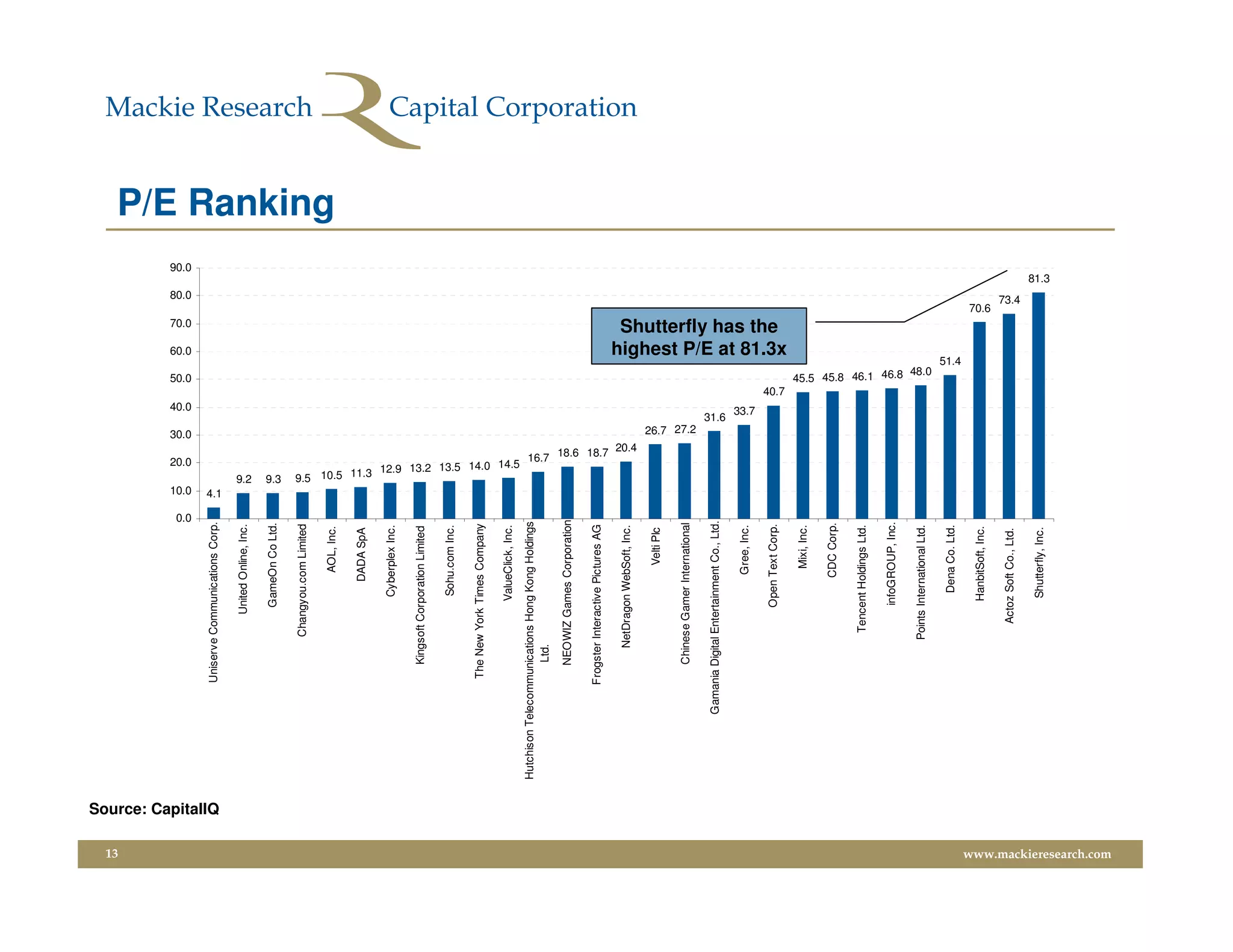 13
                                                                                                  0.0
                                                                                                        10.0
                                                                                                                                       20.0
                                                                                                                                                                   30.0
                                                                                                                                                                                   40.0
                                                                                                                                                                                                 50.0
                                                                                                                                                                                                                            60.0
                                                                                                                                                                                                                                          70.0
                                                                                                                                                                                                                                                          80.0
                                                                                                                                                                                                                                                                        90.0




                         Source: CapitalIQ
                                                              Uniserve Communications Corp.




                                                                                                        4.1
                                                                            United Online, Inc.




                                                                                                               9.2
                                                                             GameOn Co Ltd.




                                                                                                               9.3
                                                                       Changyou.com Limited
                                                                                                                                                                                                                                                                               P/E Ranking


                                                                                    AOL, Inc.

                                                                                  DADA SpA




                                                                                                               9.5 10.5 11.3
                                                                               Cyberplex Inc.

                                                                  Kingsoft Corporation Limited

                                                                               Sohu.com Inc.

                                                               The New York Times Company

                                                                              ValueClick, Inc.
                                                                                                                             12.9 13.2 13.5 14.0 14.5




                                             Hutchison Telecommunications Hong Kong Holdings
                                                                 Ltd.
                                                                 NEOWIZ Games Corporation

                                                              Frogster Interactive Pictures AG
                                                                                                                                             16.7 18.6 18.7




                                                                     NetDragon WebSoft, Inc.
                                                                                                                                                            20.4




                                                                                      Velti Plc

                                                                  Chinese Gamer International
                                                                                                                                                                    26.7 27.2




                                                        Gamania Digital Entertainment Co., Ltd.
                                                                                                                                                                                31.6




                                                                                    Gree, Inc.
                                                                                                                                                                                  33.7
                                                                                                                                                                                                                             Shutterfly has the




                                                                             Open Text Corp.
                                                                                                                                                                                          40.7
                                                                                                                                                                                                                            highest P/E at 81.3x




                                                                                     Mixi, Inc.

                                                                                   CDC Corp.

                                                                        Tencent Holdings Ltd.

                                                                             infoGROUP, Inc.
                                                                                                                                                                                                 45.5 45.8 46.1 46.8




                                                                      Points International Ltd.
                                                                                                                                                                                                                     48.0




                                                                                Dena Co. Ltd.
                                                                                                                                                                                                                       51.4




                                                                              HanbitSoft, Inc.
                                                                                                                                                                                                                                                   70.6




                                                                          Actoz Soft Co., Ltd.
                                                                                                                                                                                                                                                     73.4




                                                                               Shutterfly, Inc.
                                                                                                                                                                                                                                                                 81.3




www.mackieresearch.com
 
