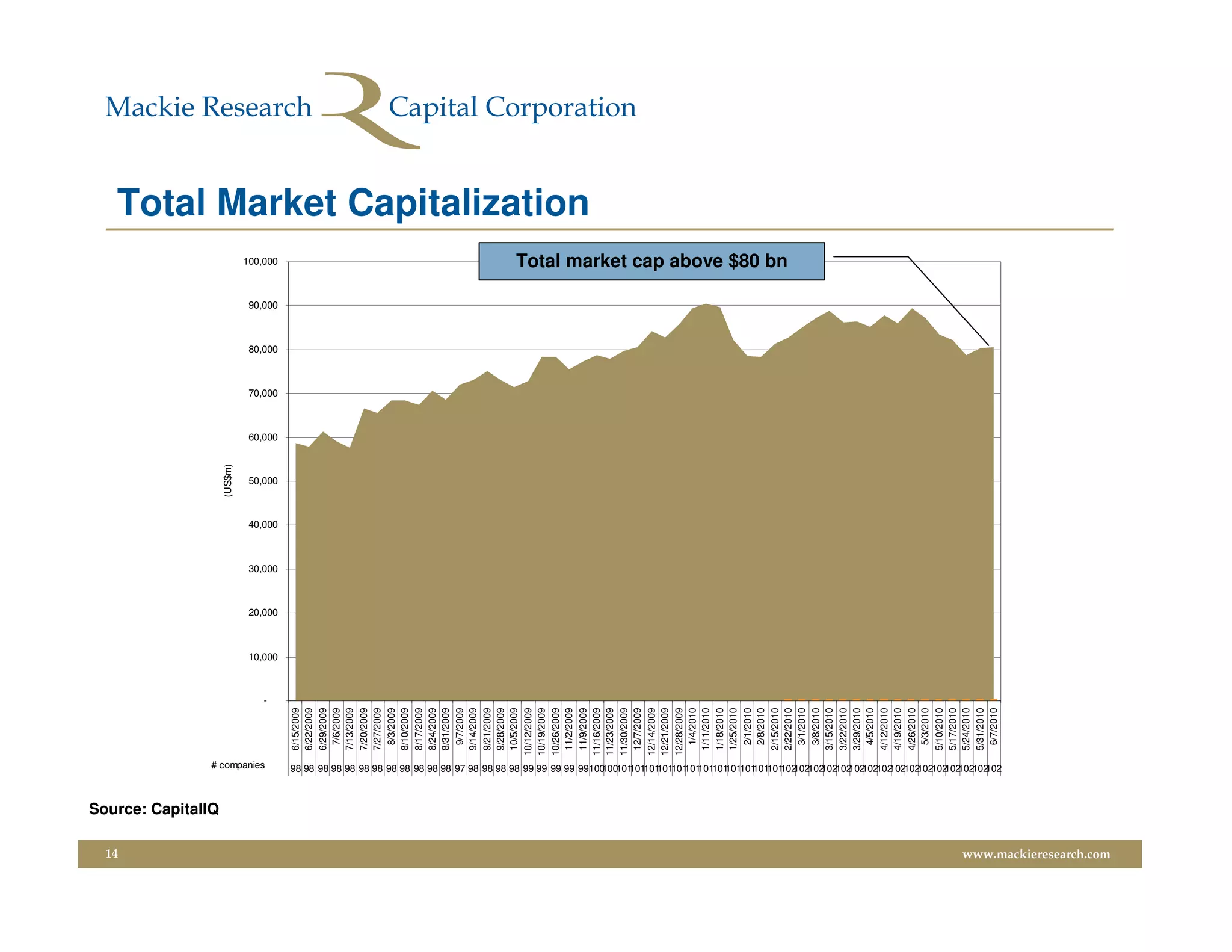 14
                         Source: CapitalIQ
                                                                                                                                                                                                                                                  (US$m)




                                                                                                # companies
                                                                                                                                                                                                          -
                                                                                                                                                                                                              10,000
                                                                                                                                                                                                                       20,000
                                                                                                                                                                                                                                30,000
                                                                                                                                                                                                                                         40,000
                                                                                                                                                                                                                                                   50,000
                                                                                                                                                                                                                                                            60,000
                                                                                                                                                                                                                                                                     70,000
                                                                                                                                                                                                                                                                              80,000
                                                                                                                                                                                                                                                                                       90,000
                                                                                                                                                                                                                                                                                                      100,000


                                                                                                                                                                                              6/15/2009
                                                                                                                                                                                              6/22/2009
                                                                                                                                                                                              6/29/2009
                                                                                                                                                                                               7/6/2009
                                                                                                                                                                                              7/13/2009
                                                                                                                                                                                              7/20/2009
                                                                                                                                                                                              7/27/2009
                                                                                                                                                                                               8/3/2009
                                                                                                                                                                                              8/10/2009
                                                                                                                                                                                              8/17/2009
                                                                                                                                                                                              8/24/2009
                                                                                                                                                                                              8/31/2009
                                                                                                                                                                                               9/7/2009
                                                                                                                                                                                              9/14/2009
                                                                                                                                                                                              9/21/2009
                                                                                                                                                                                              9/28/2009
                                                                                                                                                                                              10/5/2009
                                                                                                                                                                                             10/12/2009
                                                                                                                                                                                             10/19/2009
                                                                                                                                                                                             10/26/2009
                                                                                                                                                                                              11/2/2009
                                                                                                                                                                                              11/9/2009
                                                                                                                                                                                                                                                                                                                                Total Market Capitalization




                                                                                                                                                                                             11/16/2009




                                             98 98 98 98 98 98 98 98 98 98 98 98 97 98 98 98 98 99 99 99 99 99100
                                                                                                                                                                                             11/23/2009
                                                                                                                                                                                             11/30/2009




                                                                                                                 100101
                                                                                                                                                                                              12/7/2009
                                                                                                                                                                                             12/14/2009




                                                                                                                      101101
                                                                                                                                                                                             12/21/2009
                                                                                                                                                                                             12/28/2009
                                                                                                                                                                                               1/4/2010




                                                                                                                                 101
                                                                                                                                                                                              1/11/2010
                                                                                                                                                                                              1/18/2010



                                                                                                                            101101 101101
                                                                                                                                                                                              1/25/2010
                                                                                                                                                                                               2/1/2010

                                                                                                                                        101101
                                                                                                                                                                                               2/8/2010
                                                                                                                                                                                              2/15/2010
                                                                                                                                                                                                                                                                                                Total market cap above $80 bn




                                                                                                                                                                                              2/22/2010
                                                                                                                                                  102


                                                                                                                                                                                               3/1/2010
                                                                                                                                                                                               3/8/2010
                                                                                                                                             101101 102102




                                                                                                                                                                                              3/15/2010
                                                                                                                                                                                              3/22/2010
                                                                                                                                                                                              3/29/2010
                                                                                                                                                              102




                                                                                                                                                                                               4/5/2010
                                                                                                                                                                                              4/12/2010
                                                                                                                                                         102102 102102




                                                                                                                                                                                              4/19/2010
                                                                                                                                                                                              4/26/2010
                                                                                                                                                                     102102




                                                                                                                                                                                               5/3/2010
                                                                                                                                                                                              5/10/2010
                                                                                                                                                                                              5/17/2010
                                                                                                                                                                                102




                                                                                                                                                                                              5/24/2010
                                                                                                                                                                                              5/31/2010
                                                                                                                                                                           102102 102102




                                                                                                                                                                                               6/7/2010
                                                                                                                                                                                       102




www.mackieresearch.com
 