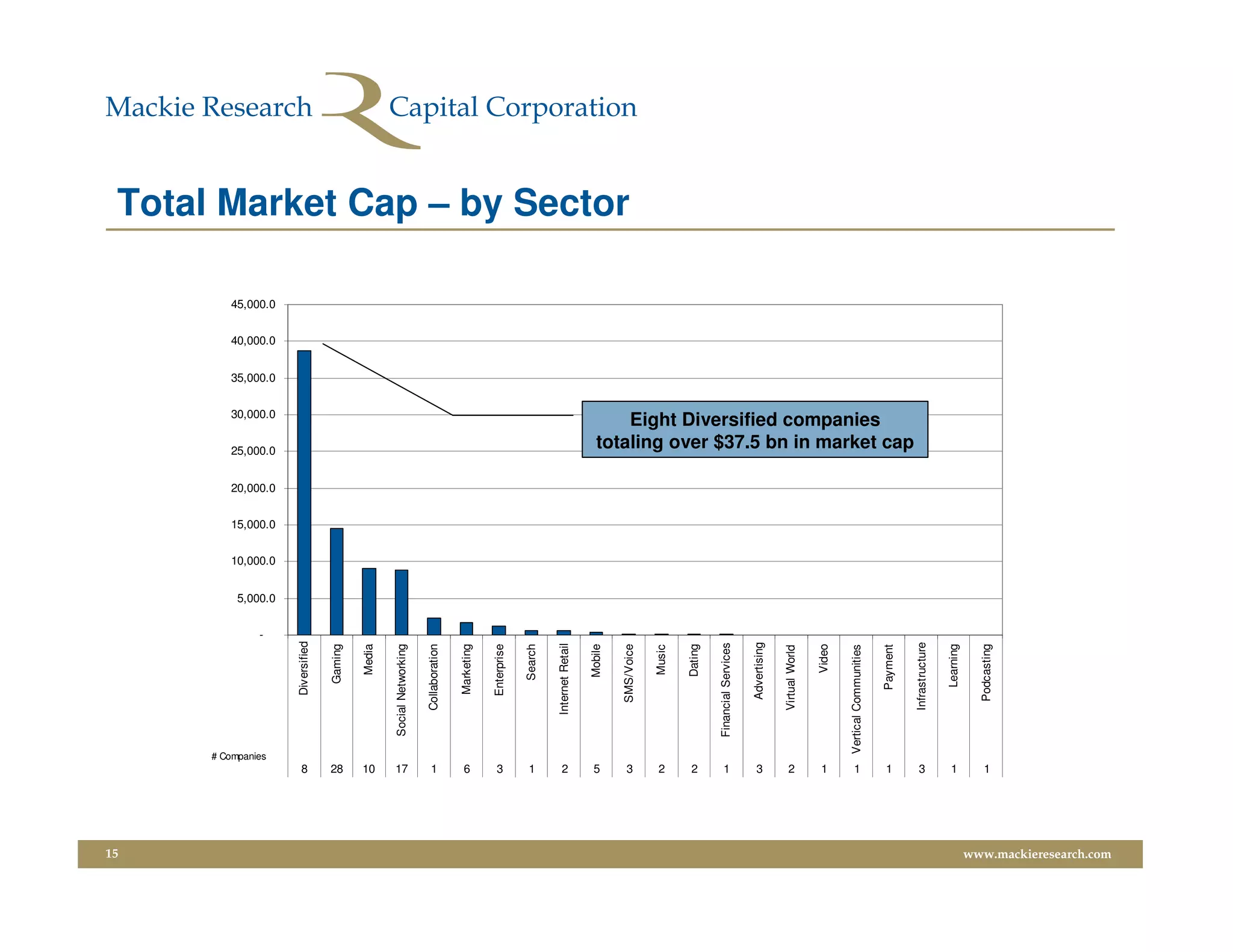 15
                                                                  -




                              # Companies
                                                                      5,000.0
                                                                                10,000.0
                                                                                           15,000.0
                                                                                                      20,000.0
                                                                                                                 25,000.0
                                                                                                                                               30,000.0
                                                                                                                                                           35,000.0
                                                                                                                                                                      40,000.0
                                                                                                                                                                                 45,000.0




                         8
                                                    Diversified

                                                      Gaming




                         28
                                                        Media




                         10
                                            Social Networking




                         17
                         1
                                                 Collaboration




                         6
                                                    Marketing




                         3
                                                   Enterprise




                         1
                                                       Search




                         2
                                                Internet Retail




                         5
                                                       Mobile
                                                                                                                                                                                            Total Market Cap – by Sector




                         3
                                                  SMS/Voice




                         2
                                                        Music




                         2
                                                       Dating




                         1
                                            Financial Services


                         3
                                                   Advertising
                         2
                                                 Virtual World
                         1



                                                        Video
                         1




                                      Vertical Communities
                                                                                                                        Eight Diversified companies




                         1




                                                     Payment
                                                                                                                    totaling over $37.5 bn in market cap




                         3




                                                 Infrastructure
                         1




                                                     Learning
                         1




                                                  Podcasting
www.mackieresearch.com
 