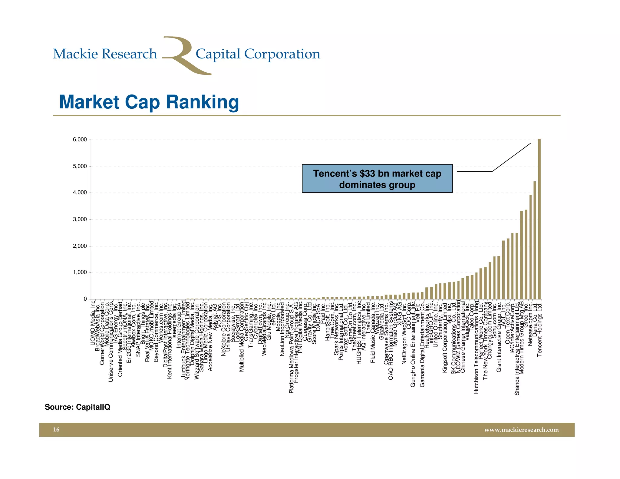 16
                                                                                      0
                                                                                           1,000
                                                                                                   2,000
                                                                                                           3,000
                                                                                                                   4,000
                                                                                                                                                     5,000
                                                                                                                                                             6,000
                                                                    UOMO Media, Inc
                                                                  BroadWebAsia Inc.
                                                           CornerWorld Corporation
                                                                    Mobile Data Corp.




                         Source: CapitalIQ
                                                   Uniserve Communications Corp.
                                                                     IAS Energy, Inc.
                                                      Oriented Media Group Berhad
                                                                  SpectrumDNA, Inc.
                                                           En2Go International, Inc.
                                                                   Kiwibox.Com, Inc.
                                                              SNAP Interactive, Inc.
                                                                     Bright Things plc
                                                            Real Value Estates, Inc.
                                                                  MOKO.mobi Limited
                                                            Beyond Commerce, Inc.
                                                                     Worlds.com Inc.
                                                         DigitalPost Interactive, Inc.
                                                    Kent International Holdings Inc.
                                                                       iseemedia Inc.
                                                                   Internet Group SA
                                                     Jumbuck Entertainment Limited
                                                    Northgate Technologies Limited
                                                           Dolphin Digital Media, Inc.
                                                    Wizzard Software Corporation
                                                        Sahara Media Holdings, Inc.
                                                           Lingo Media Corporation
                                                        Accelerize New Media, Inc.
                                                                           Asknet AG
                                                                            VOIS, Inc.
                                                               NeXplore Corporation
                                                                 Unilava Corporation
                                                                      Socialwise, Inc.
                                                                                                                                                                     Market Cap Ranking




                                                                      LookSmart, Ltd.
                                                        Multiplied Media Corporation
                                                                      GeoSentric Oyj
                                                                   TransGaming, Inc.
                                                                       Cyberplex Inc.
                                                                     DigitalTown, Inc.
                                                               WebMediaBrands Inc
                                                                       Glu Mobile, Inc.
                                                                             ePro Ltd.
                                                                           Moggle, Inc
                                                               NeuLion Incorporated
                                                                       Ngi Group Inc.
                                              Platforma Mediowa Point Group S.A.
                                                   Frogster Interactive Pictures AG
                                                                 PNI Digital Media Inc.
                                                                      Quepasa Corp.
                                                                      Gravity Co., Ltd
                                                                     Score Media Inc.
                                                                           DADA SpA
                                                                              Paid Inc.
                                                                      HanbitSoft, Inc.
                                                                       Tree.Com, Inc.
                                                                Spark Networks, Inc.
                                                             Points International Ltd.
                                                                 Actoz Soft Co., Ltd.
                                                                     GameOn Co Ltd.
                                                                  TheStreet.com, Inc.
                                                           HUGHES Telematics, Inc.
                                                                  AQ Interactive, Inc.
                                                                         The9 Limited
                                                           Fluid Music Canada, Inc.
                                                                         Webzen Inc.
                                                                       GigaMedia Ltd.
                                                           Openwave Systems Inc.
                                                    OAO RBC Information Systems
                                                                    Myriad Group AG
                                                                             XING AG
                                                           NetDragon WebSoft, Inc.
                                                                            CDC Corp.
                                                                                                                            dominates group




                                                GungHo Online Entertainment, Inc.
                                                                              Velti Plc
                                                Gamania Digital Entertainment Co.,
                                                                   RealNetworks Inc.
                                                                     infoGROUP, Inc.
                                                                   United Online, Inc.
                                                                                                                       Tencent’s $33 bn market cap




                                                                       Shutterfly, Inc.
                                                       Kingsoft Corporation Limited
                                                                              Mixi, Inc.
                                                       SK Communications Co., Ltd.
                                                       NEOWIZ Games Corporation
                                                       Chinese Gamer International
                                                                      ValueClick, Inc.
                                                                           Taleo Corp.
                                             Hutchison Telecommunications Hong
                                                             Perfect World Co., Ltd.
                                                    The New York Times Company
                                                             Changyou.com Limited
                                                                       Sohu.com Inc.
                                                        Giant Interactive Group, Inc.
                                                                             AOL, Inc.
                                                                     Open Text Corp.
                                                                IAC/InterActiveCorp.
                                             Shanda Interactive Entertainment Ltd.
                                                       Modern Times Group Mtg AB
                                                                            Gree, Inc.
                                                                    Netease.com Inc.
                                                                        Dena Co. Ltd.
                                                              Tencent Holdings Ltd.
www.mackieresearch.com
 