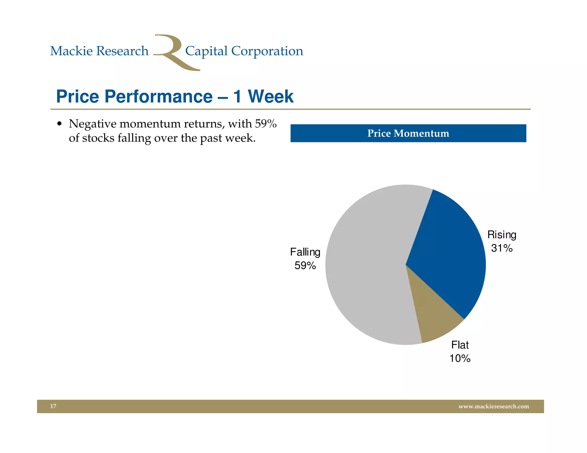 Price Performance – 1 Week
 • Negative momentum returns, with 59%
   of stocks falling over the past week.             Price Momentum




                                                                              Rising
                                           Falling                             31%
                                            59%




                                                                  Flat
                                                                  10%



17                                                                    www.mackieresearch.com
 