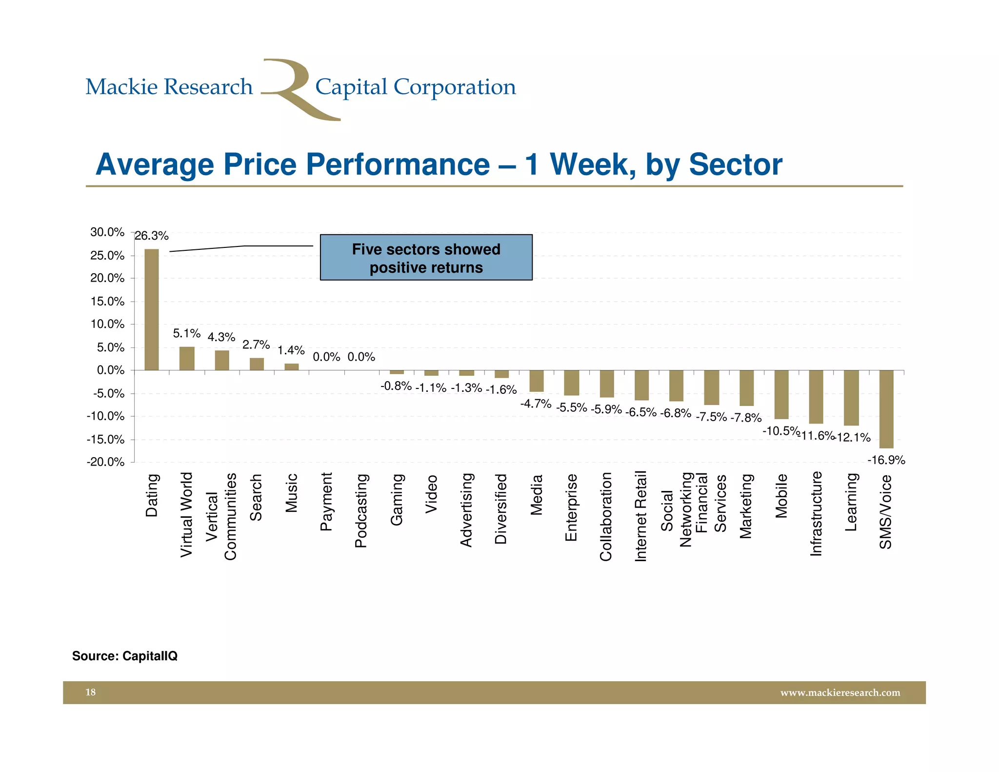 Average Price Performance – 1 Week, by Sector

  30.0% 26.3%
  25.0%                                                                            Five sectors showed
                                                                                      positive returns
  20.0%
  15.0%
  10.0%
                       5.1% 4.3%
       5.0%                                           2.7% 1.4%
                                                                        0.0% 0.0%
       0.0%
                                                                                                -0.8% -1.1% -1.3% -1.6%
   -5.0%
                                                                                                                                              -4.7% -5.5% -5.9%
  -10.0%                                                                                                                                                        -6.5% -6.8%                                -7.5% -7.8%
                                                                                                                                                                                                                               -10.5%-11.6%-12.1%
  -15.0%
  -20.0%                                                                                                                                                                                                                                                              -16.9%




                                                                                                                                                                                    Internet Retail




                                                                                                                                                                                                                                          Infrastructure
                        Virtual World




                                                                                                                                                                    Collaboration




                                                                                                                                                                                                      Networking
                                                                                                                                                                                                       Financial
                                                                         Payment
                                        Communities




                                                                                                                  Advertising




                                                                                                                                                                                                                                                           Learning
                                                                Music
              Dating




                                                       Search




                                                                                   Podcasting

                                                                                                 Gaming




                                                                                                                                Diversified



                                                                                                                                                       Enterprise




                                                                                                                                                                                                                   Marketing

                                                                                                                                                                                                                                 Mobile
                                                                                                                                                                                                       Services
                                                                                                                                               Media




                                                                                                                                                                                                                                                                       SMS/Voice
                                                                                                          Video




                                                                                                                                                                                                        Social
                                          Vertical




Source: CapitalIQ

  18                                                                                                                                                                                                                               www.mackieresearch.com
 