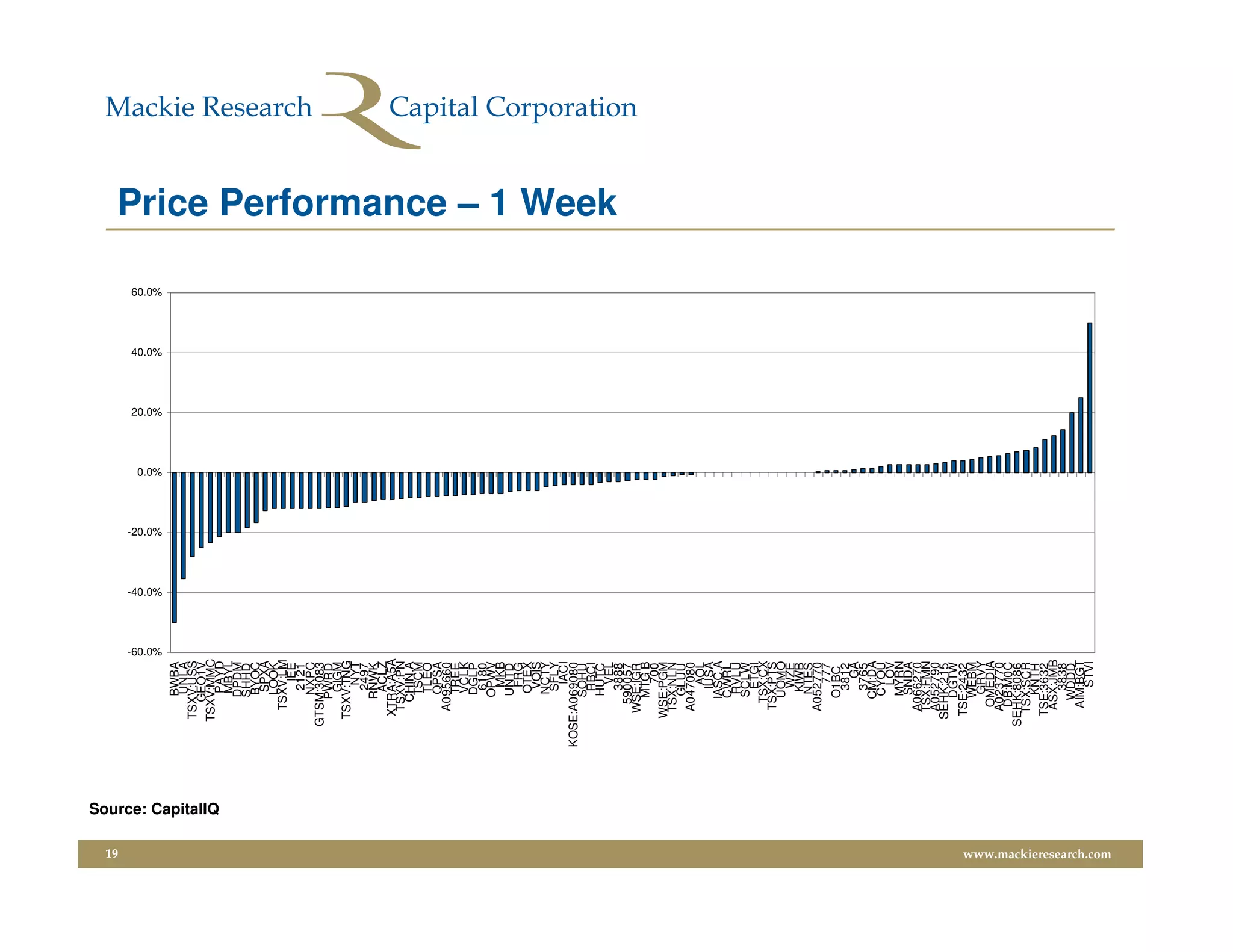 19
                                                                -60.0%
                                                                         -40.0%
                                                                                  -20.0%
                                                                                           0.0%
                                                                                                  20.0%
                                                                                                          40.0%
                                                                                                                  60.0%
                                                      BWBA
                                                      UNLA
                                                TSXV:USS
                                                    GEO1V
                                                TSXV:MMC




                         Source: CapitalIQ
                                                       PAYD
                                                       MBYL
                                                      DPDM
                                                      SHHD
                                                      BYOC
                                                       SPXA
                                                      LOOK
                                                  TSXV:LM
                                                          IEE
                                                       2121
                                                      NXPC
                                               GTSM:3083
                                                     PWRD
                                                       GIGM
                                                TSXV:TNG
                                                         NYT
                                                       2497
                                                     RNWK
                                                       ACLZ
                                                 XTRA:A5A
                                                  TSXV:PN
                                                    CHIN.A
                                                      TSCM
                                                       TLEO
                                                      QPSA
                                                  A095660
                                                      TREE
                                                       VCLK
                                                      DGLP
                                                       6180
                                                      OPWV
                                                         MKB
                                                      UNTD
                                                         FRG
                                                       OTEX
                                                        VOIS
                                                      NCTY
                                                       SFLY
                                                         IACI
                                             KOSE:A069080
                                                      SOHU
                                                       RBCI
                                                      HUTC
                                                         VEL
                                                                                                                          Price Performance – 1 Week




                                                       3888
                                                    590057
                                                 WSE:IGR
                                                     MTG B
                                                          700
                                                 WSE:PGM
                                                  TSX:NLN
                                                      GLUU
                                                  A047080
                                                         AOL
                                                        IUSA
                                                     IASC.A
                                                     CWRL
                                                      RVLU
                                                      SCLW
                                                        ETGI
                                                    TSX:CX
                                                  TSX:PTS
                                                     UOMO
                                                        WZE
                                                       KIWB
                                                      NTES
                                                  A052770
                                                          777
                                                     O1BC
                                                       3812
                                                           GA
                                                       3765
                                                     CM:DA
                                                      CYOU
                                                         LOV
                                                      MYRN
                                                      SNDA
                                                  A066270
                                                  TSX:FMN
                                                  A052790
                                                SEHK:215
                                                     DGTW
                                                 TSE:2432
                                                     WEBM
                                                      GRVY
                                                   OMEDIA
                                                  A023770
                                                   DB:M0C
                                               SEHK:8086
                                                 TSX:SCR
                                                      KNTH
                                                 TSE:3632
                                                  ASX:JMB
                                                       3838
                                                     WDDD
                                                   AIM:BGT
                                                         STVI
www.mackieresearch.com
 
