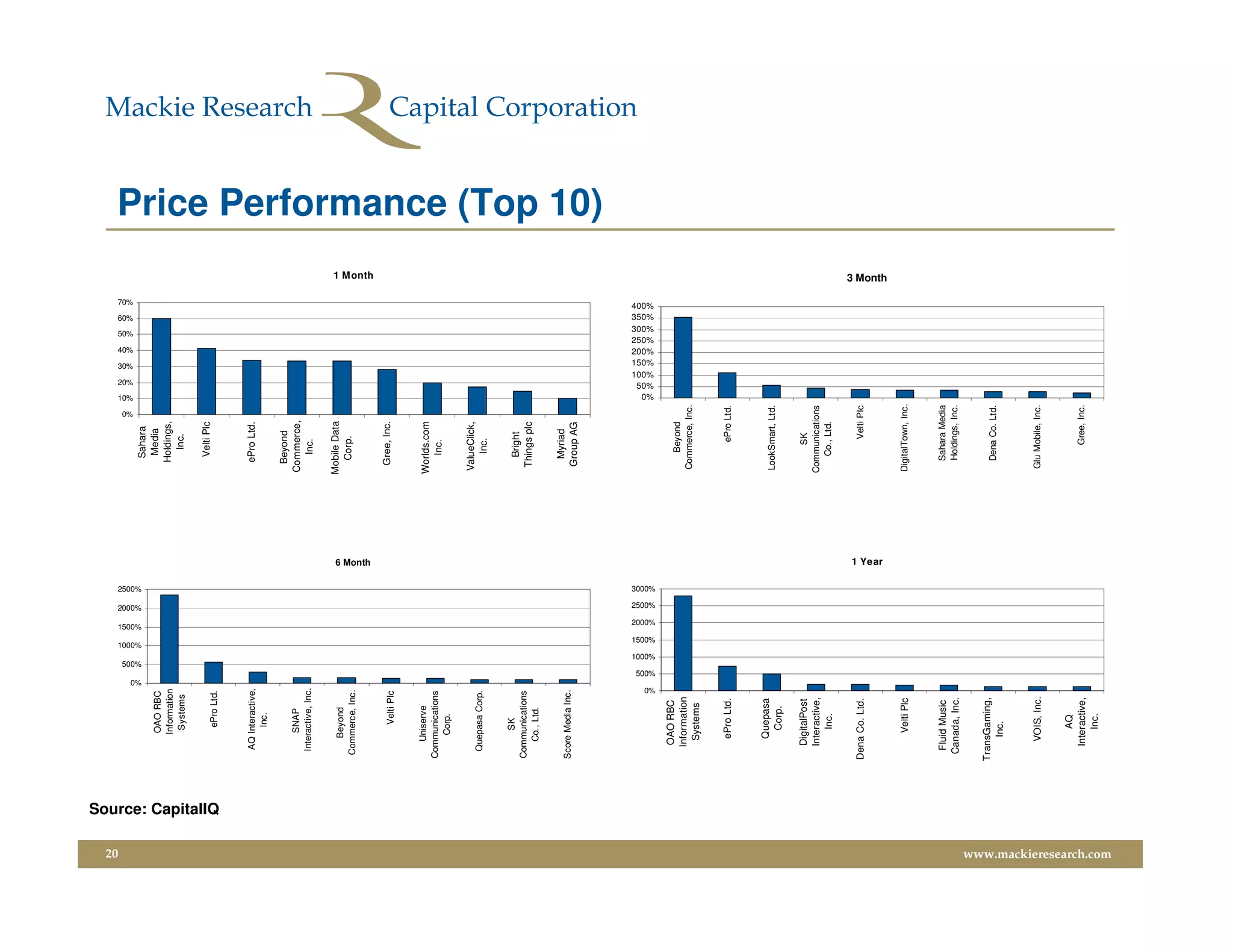 20
                                                                                                                                                          0%
                                                                                                                                                               10%
                                                                                                                                                                     20%
                                                                                                                                                                           30%
                                                                                                                                                                                 40%
                                                                                                                                                                                       50%
                                                                                                                                                                                             60%
                                                                                                                                                                                                   70%




                                                                    0%
                                                                                500%
                                                                                           1000%
                                                                                                      1500%
                                                                                                                2000%
                                                                                                                         2500%
                                                                                                                                              Sahara
                                                   OAO RBC                                                                                    Media
                                                  Information                                                                                Holdings,
                                                   Systems                                                                                     Inc.

                                                                                                                                              Velti Plc
                                                    ePro Ltd.




                         Source: CapitalIQ
                                               AQ Interactive,                                                                               ePro Ltd.
                                                    Inc.

                                                                                                                                            Beyond
                                                   SNAP                                                                                    Commerce,
                                              Interactive, Inc.                                                                               Inc.


                                                 Beyond
                                                                                                                                           Mobile Data
                                              Commerce, Inc.                                                                                 Corp.




                                                                                                                                 6 Month
                                                                                                                                                                                                          1 Month




                                                     Velti Plc                                                                              Gree, Inc.


                                                Uniserve                                                                                   Worlds.com
                                             Communications                                                                                   Inc.
                                                 Corp.

                                                                                                                                           ValueClick,
                                              Quepasa Corp.                                                                                    Inc.

                                                  SK                                                                                          Bright
                                             Communications
                                                                                                                                            Things plc
                                                Co., Ltd.

                                                                                                                                             Myriad
                                             Score Media Inc.
                                                                                                                                            Group AG
                                                                                                                                                                                                                    Price Performance (Top 10)



                                                                                                                                                                 0%
                                                                                                                                                                50%
                                                                                                                                                               100%
                                                                                                                                                               150%
                                                                                                                                                               200%
                                                                                                                                                               250%
                                                                                                                                                               300%
                                                                                                                                                               350%
                                                                                                                                                               400%




                                                               0%
                                                                         500%
                                                                                   1000%
                                                                                              1500%
                                                                                                        2000%
                                                                                                                 2500%
                                                                                                                         3000%




                                                OAO RBC
                                                                                                                                               Beyond
                                               Information
                                                                                                                                            Commerce, Inc.
                                                 Systems


                                                 ePro Ltd.                                                                                        ePro Ltd.



                                                 Quepasa
                                                                                                                                           LookSmart, Ltd.
                                                  Corp.

                                               DigitalPost                                                                                      SK
                                               Interactive,                                                                                Communications
                                                   Inc.                                                                                       Co., Ltd.


                                             Dena Co. Ltd.                                                                                         Velti Plc
                                                                                                                                 1 Year
                                                                                                                                                                                                         3 Month




                                                   Velti Plc                                                                               DigitalTown, Inc.



                                              Fluid Music                                                                                    Sahara Media
                                              Canada, Inc.                                                                                   Holdings, Inc.


                                             TransGaming,
                                                                                                                                             Dena Co. Ltd.
                                                  Inc.


                                                 VOIS, Inc.                                                                                 Glu Mobile, Inc.


                                                   AQ
                                               Interactive,                                                                                      Gree, Inc.
                                                   Inc.
www.mackieresearch.com
 
