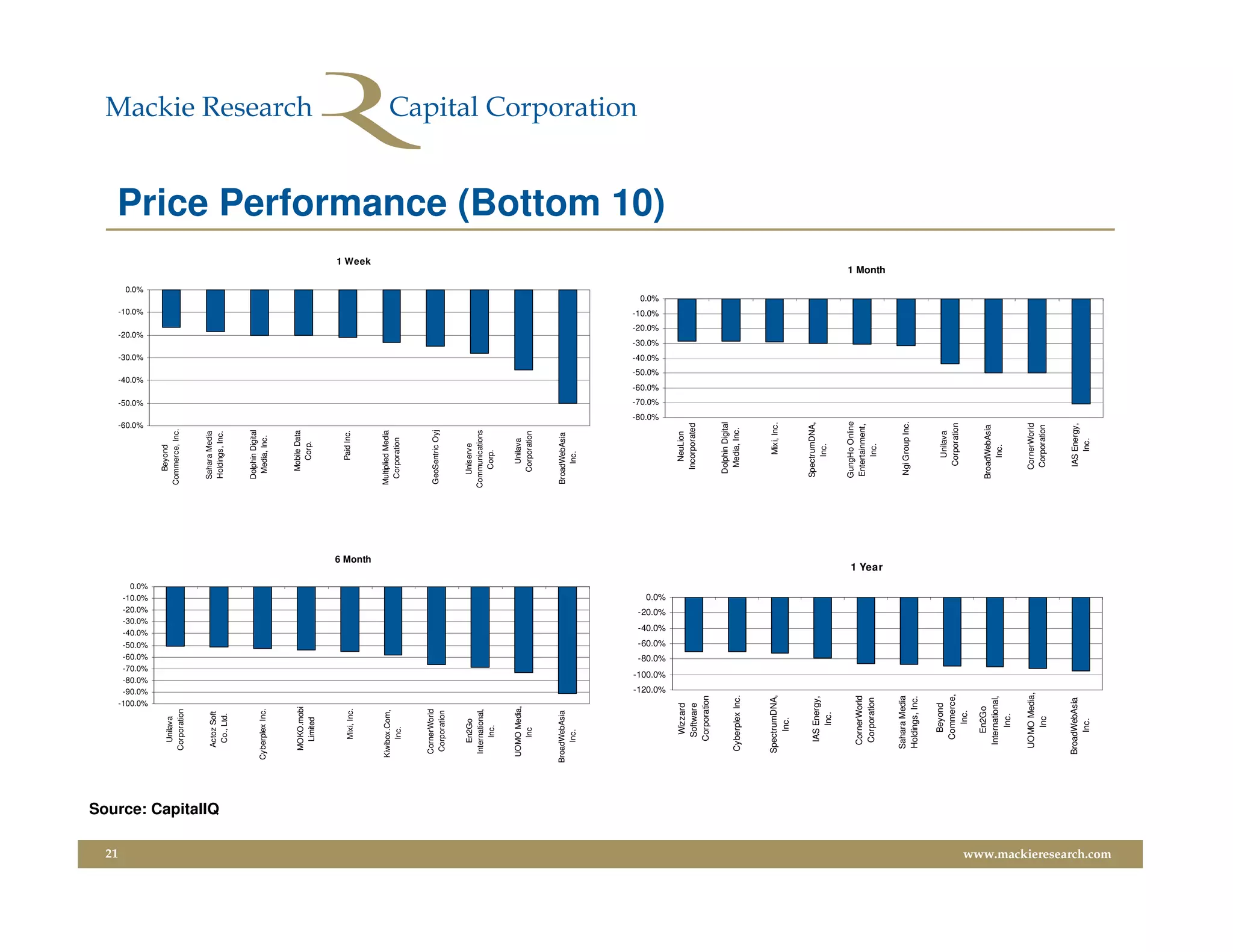 21
                                                                                                                                                                   -60.0%
                                                                                                                                                                                     -50.0%
                                                                                                                                                                                                   -40.0%
                                                                                                                                                                                                                 -30.0%
                                                                                                                                                                                                                               -20.0%
                                                                                                                                                                                                                                              -10.0%
                                                                                                                                                                                                                                                              0.0%




                                                                -100.0%
                                                                 -90.0%
                                                                 -80.0%
                                                                 -70.0%
                                                                 -60.0%
                                                                 -50.0%
                                                                                                        -40.0%
                                                                                                        -30.0%
                                                                                                        -20.0%
                                                                                                        -10.0%
                                                                                                          0.0%
                                                                                                                                                  Beyond
                                                 Unilava
                                                                                                                                               Commerce, Inc.
                                                Corporation


                                                                                                                                                 Sahara Media
                                                 Actoz Soft




                         Source: CapitalIQ
                                                                                                                                                 Holdings, Inc.
                                                  Co., Ltd.


                                                                                                                                                 Dolphin Digital
                                             Cyberplex Inc.                                                                                       Media, Inc.



                                                MOKO.mobi                                                                                          Mobile Data
                                                 Limited                                                                                             Corp.




                                                   Mixi, Inc.                                                                                         Paid Inc.
                                                                                                                                                                                                                                                                           1 Week




                                                                                                                                     6 Month
                                              Kiwibox.Com,                                                                                     Multiplied Media
                                                   Inc.                                                                                         Corporation



                                               CornerWorld
                                                                                                                                               GeoSentric Oyj
                                               Corporation


                                                  En2Go                                                                                          Uniserve
                                               International,                                                                                  Communications
                                                    Inc.                                                                                          Corp.


                                              UOMO Media,                                                                                            Unilava
                                                 Inc                                                                                               Corporation



                                             BroadWebAsia                                                                                      BroadWebAsia
                                                  Inc.                                                                                              Inc.
                                                                                                                                                                            -80.0%
                                                                                                                                                                                     -70.0%
                                                                                                                                                                                              -60.0%
                                                                                                                                                                                                        -50.0%
                                                                                                                                                                                                                 -40.0%
                                                                                                                                                                                                                          -30.0%
                                                                                                                                                                                                                                    -20.0%
                                                                                                                                                                                                                                             -10.0%
                                                                                                                                                                                                                                                       0.0%
                                                                                                                                                                                                                                                                                    Price Performance (Bottom 10)




                                                                  -120.0%
                                                                            -100.0%
                                                                                      -80.0%
                                                                                               -60.0%
                                                                                                        -40.0%
                                                                                                                 -20.0%
                                                                                                                          0.0%




                                                   Wizzard                                                                                           NeuLion
                                                   Software                                                                                        Incorporated
                                                  Corporation

                                                                                                                                                  Dolphin Digital
                                               Cyberplex Inc.                                                                                      Media, Inc.



                                               SpectrumDNA,                                                                                             Mixi, Inc.
                                                    Inc.

                                                                                                                                                 SpectrumDNA,
                                                  IAS Energy,
                                                                                                                                                      Inc.
                                                      Inc.

                                                                                                                                                 GungHo Online
                                                 CornerWorld                                                                                     Entertainment,
                                                 Corporation                                                                                          Inc.
                                                                                                                                 1 Year
                                                                                                                                                                                                                                                                     1 Month




                                                Sahara Media                                                                                      Ngi Group Inc.
                                                Holdings, Inc.

                                                    Beyond                                                                                            Unilava
                                                   Commerce,                                                                                         Corporation
                                                      Inc.

                                                     En2Go
                                                                                                                                                 BroadWebAsia
                                                 International,                                                                                       Inc.
                                                      Inc.

                                                UOMO Media,                                                                                        CornerWorld
                                                   Inc                                                                                             Corporation


                                              BroadWebAsia                                                                                          IAS Energy,
                                                   Inc.                                                                                                 Inc.
www.mackieresearch.com
 