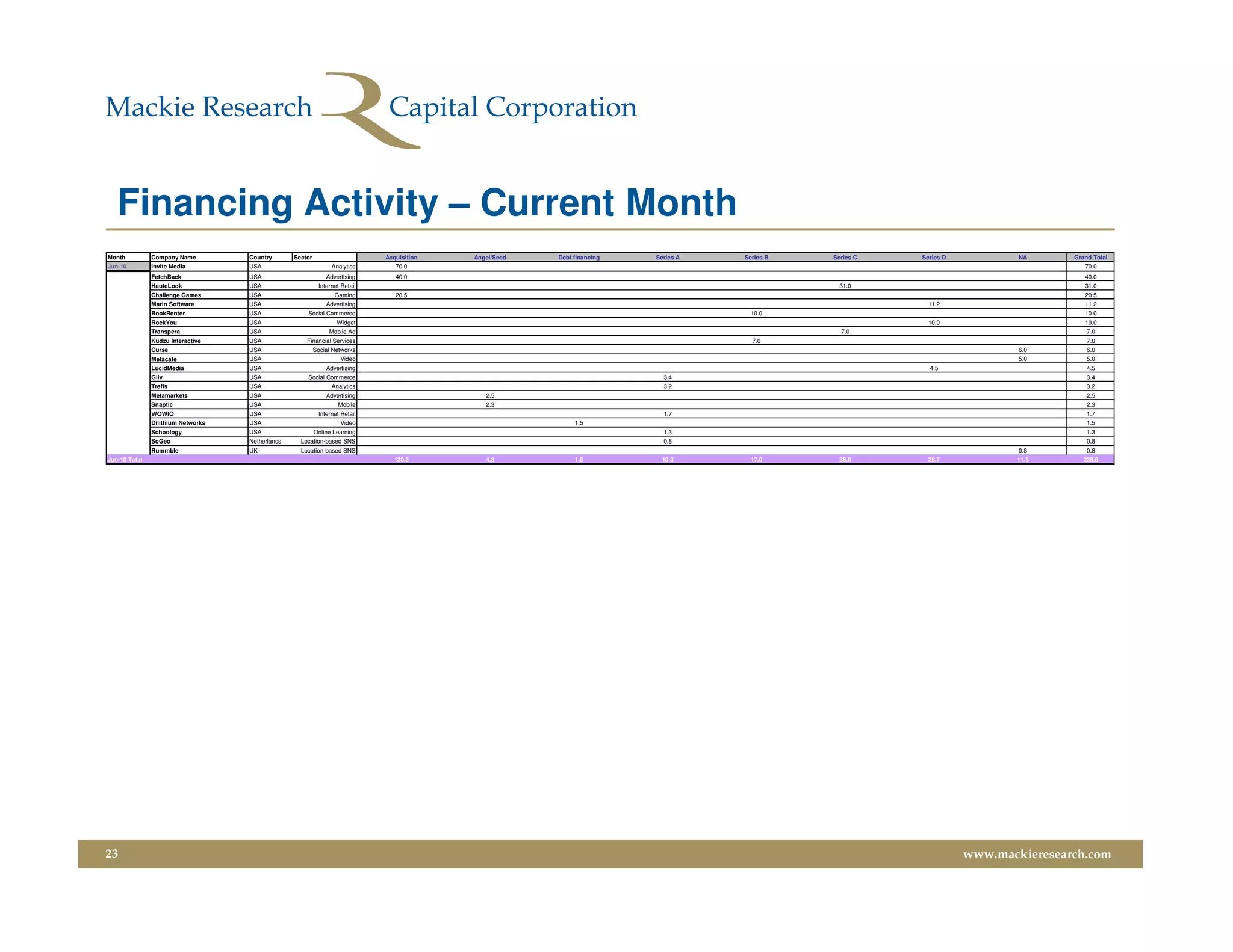 Financing Activity – Current Month
Month          Company Name         Country       Sector                      Acquisition   Angel/Seed   Debt financing   Series A   Series B   Series C   Series D           NA      Grand Total
Jun-10         Invite Media         USA                          Analytics       70.0                                                                                                    70.0
               FetchBack            USA                        Advertising       40.0                                                                                                    40.0
               HauteLook            USA                     Internet Retail                                                                       31.0                                   31.0
               Challenge Games      USA                           Gaming         20.5                                                                                                    20.5
               Marin Software       USA                        Advertising                                                                                   11.2                        11.2
               BookRenter           USA               Social Commerce                                                                  10.0                                              10.0
               RockYou              USA                            Widget                                                                                    10.0                        10.0
               Transpera            USA                         Mobile Ad                                                                         7.0                                     7.0
               Kudzu Interactive    USA               Financial Services                                                               7.0                                                7.0
               Curse                USA                    Social Networks                                                                                                    6.0         6.0
               Metacafe             USA                             Video                                                                                                     5.0         5.0
               LucidMedia           USA                        Advertising                                                                                   4.5                          4.5
               Giiv                 USA               Social Commerce                                                       3.4                                                           3.4
               Trefis               USA                          Analytics                                                  3.2                                                           3.2
               Metamarkets          USA                        Advertising                     2.5                                                                                        2.5
               Snaptic              USA                            Mobile                      2.3                                                                                        2.3
               WOWIO                USA                     Internet Retail                                                 1.7                                                           1.7
               Dilithium Networks   USA                             Video                                     1.5                                                                         1.5
               Schoology            USA                    Online Learning                                                  1.3                                                           1.3
               SoGeo                Netherlands     Location-based SNS                                                      0.8                                                           0.8
               Rummble              UK              Location-based SNS                                                                                                        0.8         0.8
Jun-10 Total                                                                    130.5          4.8            1.5           10.3       17.0       38.0       25.7            11.8        239.6




23                                                                                                                                                                    www.mackieresearch.com
 