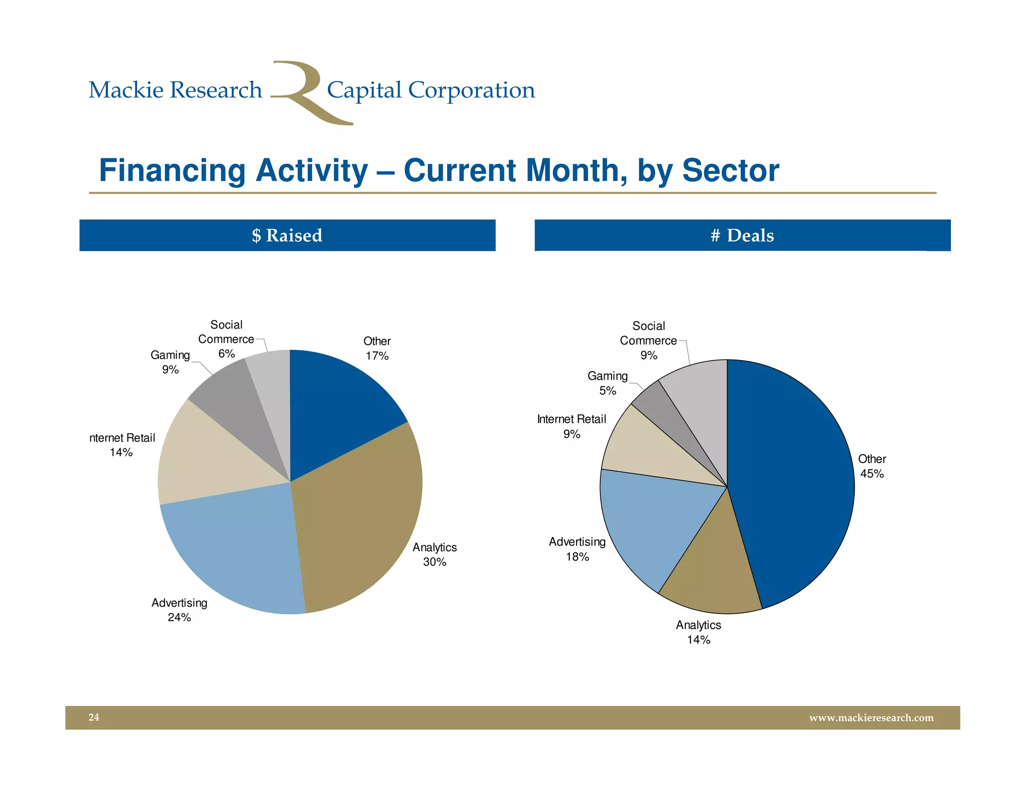 Financing Activity – Current Month, by Sector
                            $ Raised                                                      # Deals



                      Social                                                   Social
                    Commerce           Other                                 Commerce
             Gaming    6%              17%                                      9%
              9%
                                                                     Gaming
                                                                      5%

                                                           Internet Retail
Internet Retail                                                  9%
     14%
                                                                                                            Other
                                                                                                            45%




                                               Analytics     Advertising
                                                 30%           18%


              Advertising
                24%
                                                                                    Analytics
                                                                                     14%




24                                                                                                  www.mackieresearch.com
 