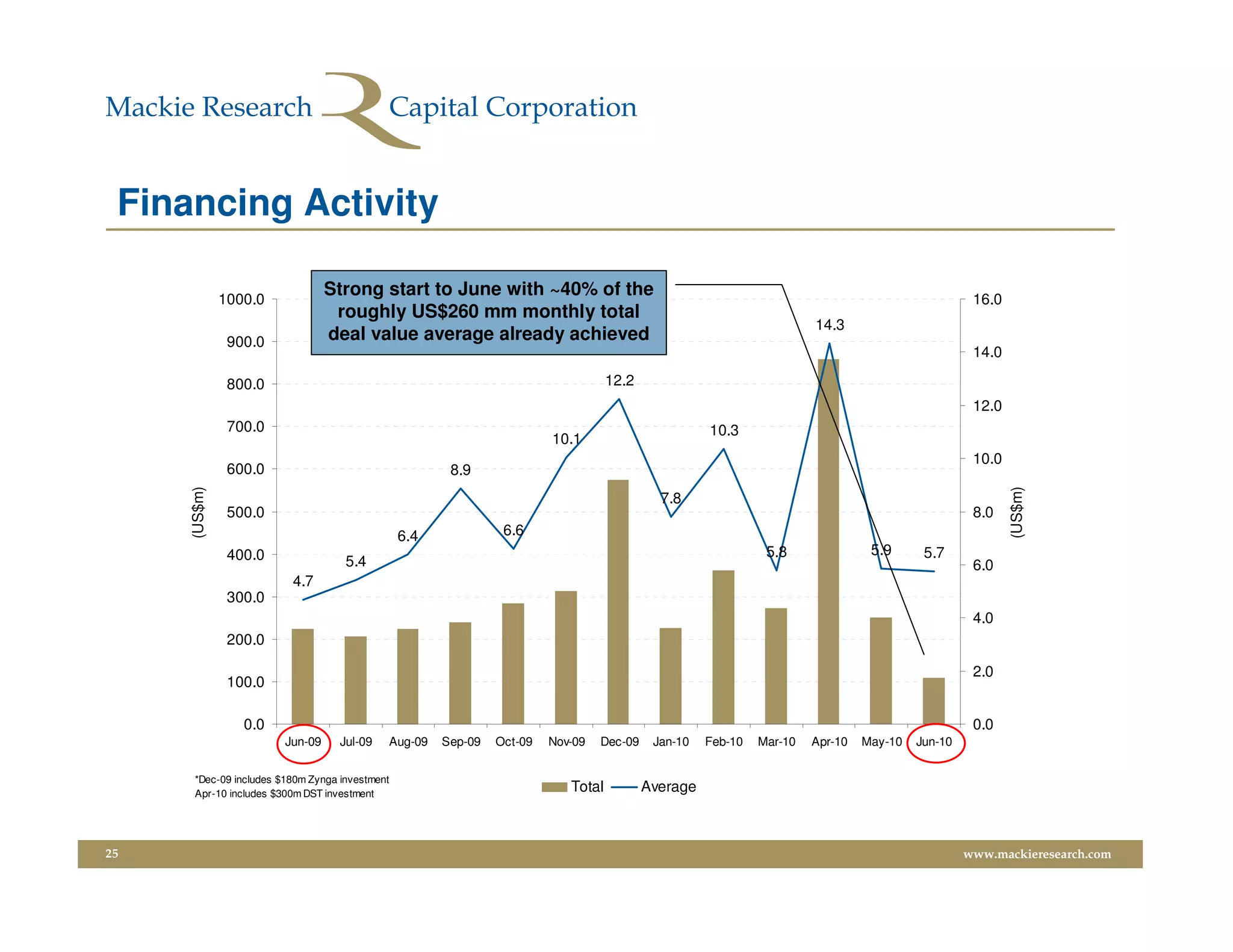 Financing Activity

              1000.0
                                 Strong start to June with ~40% of the                                                                            16.0
                                  roughly US$260 mm monthly total
                                                                                                                      14.3
               900.0             deal value average already achieved
                                                                                                                                                  14.0

               800.0                                                               12.2
                                                                                                                                                  12.0
               700.0                                                                                10.3
                                                                        10.1
                                                                                                                                                  10.0
               600.0                                   8.9
     (US$m)




                                                                                                                                                         (US$m)
                                                                                            7.8
               500.0                                                                                                                              8.0
                                                6.4             6.6
               400.0                                                                                          5.8               5.9      5.7
                                    5.4                                                                                                           6.0
                         4.7
               300.0
                                                                                                                                                  4.0
               200.0

                                                                                                                                                  2.0
               100.0

                 0.0                                                                                                                              0.0
                        Jun-09     Jul-09   Aug-09    Sep-09   Oct-09   Nov-09   Dec-09    Jan-10   Feb-10   Mar-10   Apr-10   May-10   Jun-10


      *Dec-09 includes $180m Zynga investment
      Apr-10 includes $300m DST investment
                                                                           Total          Average



25                                                                                                                                               www.mackieresearch.com
 