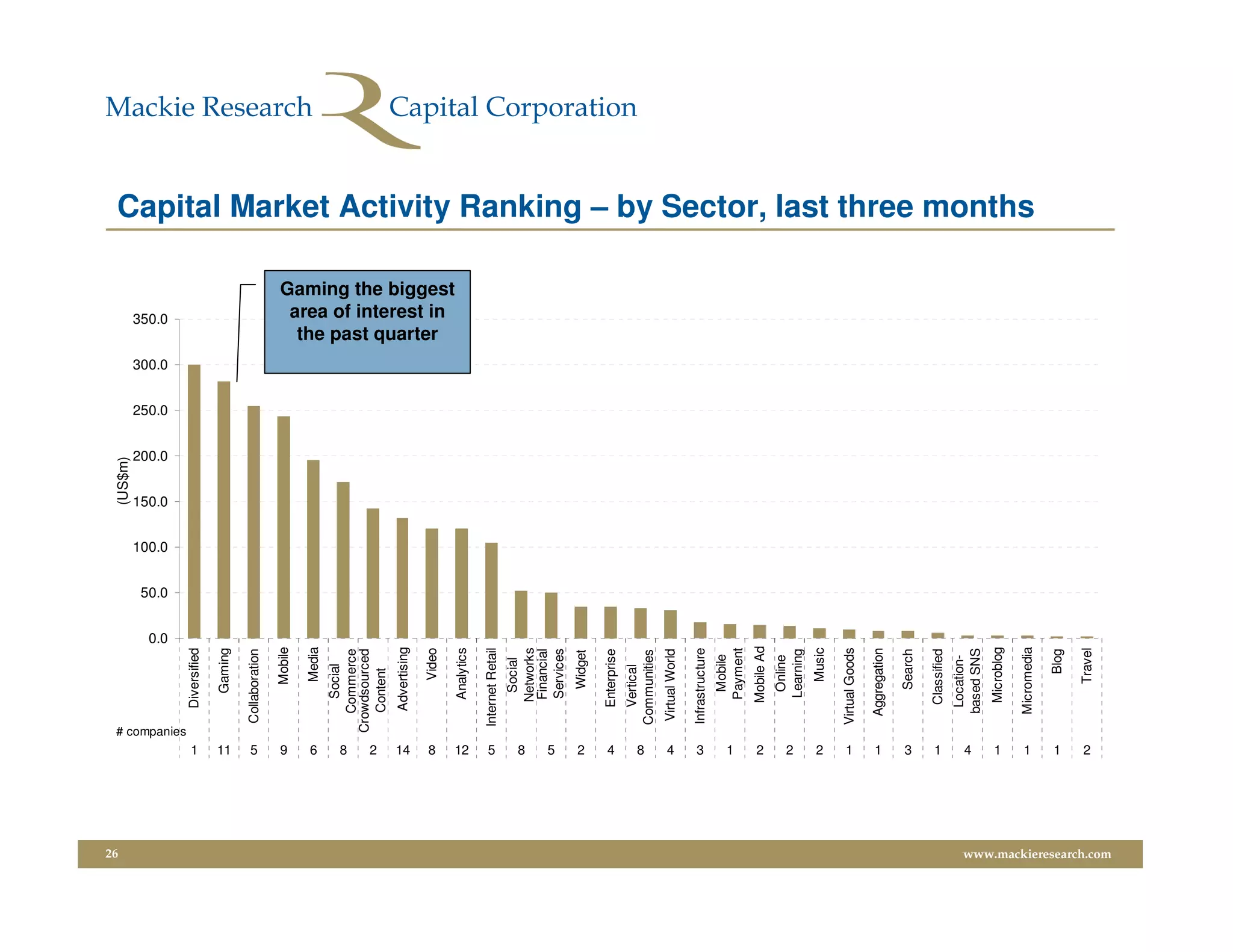 26
                                                                                   (US$m)




                                                             0.0
                                                                   50.0
                                                                          100.0
                                                                                  150.0
                                                                                          200.0
                                                                                                  250.0
                                                                                                          300.0
                                                                                                                       350.0




                              # companies
                         1
                                              Diversified

                                                 Gaming




                         11
                         5
                                            Collaboration




                         9
                                                   Mobile




                         6
                                                   Media
                                       Social




                         8
                                     Commerce
                                  Crowdsourced




                         2
                                     Content
                                              Advertising




                         14
                         8
                                                                                                                    the past quarter




                                                    Video
                                                                                                                   area of interest in
                                                                                                                  Gaming the biggest




                                                Analytics




                         12
                         5
                                        Internet Retail
                                                 Social




                         8
                                                Networks
                                                Financial




                         5
                                                Services




                         2
                                                  Widget




                         4
                                               Enterprise
                                              Vertical




                         8
                                            Communities




                         4
                                            Virtual World




                         3
                                            Infrastructure
                                                 Mobile

                         1
                                                Payment
                         2
                                               Mobile Ad
                                                 Online
                         2


                                                Learning
                         2




                                                   Music
                         1




                                            Virtual Goods
                         1




                                             Aggregation
                         3




                                                  Search
                         1




                                               Classified
                                              Location-
                         4




                                             based SNS
                         1




                                               Microblog
                         1




                                             Micromedia
                                                                                                                                         Capital Market Activity Ranking – by Sector, last three months




                         1




                                                     Blog
                         2




                                                   Travel
www.mackieresearch.com
 
