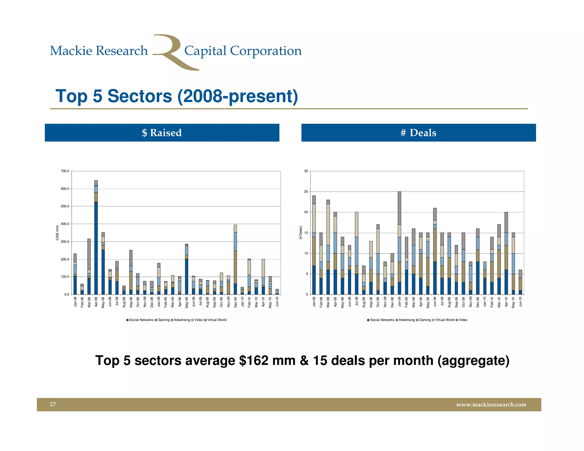 27
                                                                                                                                                     (US$ mm)




                                                                                                                      0.0
                                                                                                                            100.0
                                                                                                                                    200.0
                                                                                                                                                 300.0
                                                                                                                                                                     400.0
                                                                                                                                                                                  500.0
                                                                                                                                                                                           600.0
                                                                                                                                                                                                   700.0
                                                                                                            Jan-08

                                                                                                            Feb-08

                                                                                                            Mar-08

                                                                                                            Apr-08

                                                                                                            May-08

                                                                                                            Jun-08

                                                                                                             Jul-08

                                                                                                            Aug-08

                                                                                                            Sep-08

                                                                                                            Oct-08

                                                                                                            Nov-08




                                                                                          Social Networks
                                                                                                            Dec-08

                                                                                                            Jan-09

                                                                                                            Feb-09




                                                                                          Gaming
                                                                                                            Mar-09

                                                                                                            Apr-09
                                                                                                                                                                                                           $ Raised



                                                                                                            May-09




                                                                                          Advertising
                                                                                                            Jun-09

                                                                                                             Jul-09




                                                                                          Video
                                                                                                            Aug-09

                                                                                                            Sep-09

                                                                                                            Oct-09




                                                                                          Virtual World
                                                                                                            Nov-09

                                                                                                            Dec-09

                                                                                                            Jan-10

                                                                                                            Feb-10

                                                                                                            Mar-10

                                                                                                            Apr-10

                                                                                                            May-10

                                                                                                            Jun-10
                                                                                                                                                                                                                      Top 5 Sectors (2008-present)




                                                                                                                                                         (# Deals)
                                                                                                                      0
                                                                                                                                5
                                                                                                                                            10
                                                                                                                                                            15
                                                                                                                                                                             20
                                                                                                                                                                                          25
                                                                                                                                                                                                   30




                                                                                                            Jan-08

                                                                                                            Feb-08

                                                                                                            Mar-08

                                                                                                            Apr-08

                                                                                                            May-08

                                                                                                            Jun-08

                                                                                                             Jul-08

                                                                                                            Aug-08

                                                                                                            Sep-08

                                                                                                            Oct-08

                                                                                                            Nov-08

                                                                                                            Dec-08
                                                                                          Social Networks




                                                                                                            Jan-09

                                                                                                            Feb-09
                                                                                          Advertising




                                                                                                            Mar-09

                                                                                                            Apr-09

                                                                                                            May-09
                                                                                          Gaming
                                                                                                                                                                                                           # Deals




                                                                                                            Jun-09

                                                                                                             Jul-09

                                                                                                            Aug-09
                                                                                          Virtual World




                                                                                                            Sep-09

                                                                                                            Oct-09
                                                                                          Video




                                                                                                            Nov-09

                                                                                                            Dec-09

                                                                                                            Jan-10

                                                                                                            Feb-10

                                                                                                            Mar-10

                                                                                                            Apr-10
                         Top 5 sectors average $162 mm & 15 deals per month (aggregate)




                                                                                                            May-10

                                                                                                            Jun-10
www.mackieresearch.com
 