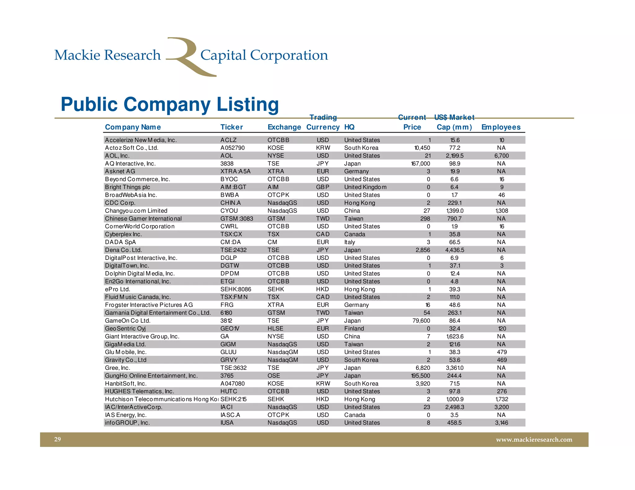 Public Company Listing                                                   Trading                   Current      US$ Market
     Com pany Nam e                           Ticker            Exchange Currency HQ                 Price        Cap (m m ) Em ployees
     A ccelerize New M edia, Inc.             ACLZ              OTCBB      USD    United States              1       15.6         10
     A cto z So ft Co ., Ltd.                 A052790           KOSE       KRW    So uth Ko rea         10,450       77.2        NA
     A OL, Inc.                               AOL               NYSE       USD    United States             21     2,1 99.5     6,700
     A Q Interactive, Inc.                    3838              TSE        JP Y   Japan                167,000       98.9        NA
     A sknet AG                               XTRA :A 5A        XTRA       EUR    Germany                    3       19.9        NA
     B eyo nd Co mmerce, Inc.                 BYOC              OTCBB      USD    United States              0        6.6         16
     B right Things plc                       AIM :B GT         A IM       GB P   United Kingdo m            0        6.4          9
     B roadWebA sia Inc.                      BWB A             OTCPK      USD    United States              0        1.7         46
     CDC Co rp.                               CHIN.A            NasdaqGS   USD    Ho ng Ko ng                2      229.1        NA
     Changyo u.co m Limited                   CYOU              NasdaqGS   USD    China                     27     1,399.0      1,308
     Chinese Gamer Internatio nal             GTSM :3083        GTSM       TWD    Taiwan                   298      790.7        NA
     Co rnerWorld Co rpo ratio n              CWRL              OTCBB      USD    United States              0        1.9         16
     Cyberplex Inc.                           TSX:CX            TSX        CA D   Canada                     1       35.8        NA
     DA DA SpA                                CM :DA            CM         EUR    Italy                      3       66.5        NA
     Dena Co . Ltd.                           TSE:2432          TSE        JP Y   Japan                  2,856     4,436.5       NA
     DigitalPo st Interactive, Inc.           DGLP              OTCBB      USD    United States              0        6.9          6
     DigitalTown, Inc.                        DGTW              OTCBB      USD    United States              1       37.1          3
     Do lphin Digital M edia, Inc.            DP DM             OTCBB      USD    United States              0       12.4        NA
     En2Go International, Inc.                ETGI              OTCBB      USD    United States              0        4.8        NA
     ePro Ltd.                                SEHK:8086         SEHK       HKD    Ho ng Ko ng                1       39.3        NA
     Fluid M usic Canada, Inc.                TSX:FM N          TSX        CA D   United States              2       11
                                                                                                                      1 .0       NA
     Fro gster Interactive P ictures A G      FRG               XTRA       EUR    Germany                   16       48.6        NA
     Gamania Digital Entertainment Co ., Ltd. 6180              GTSM       TWD    Taiwan                    54      263.1        NA
     GameOn Co Ltd.                           381 2             TSE        JP Y   Japan                 79,600       86.4        NA
     Geo Sentric Oyj                          GEO1  V           HLSE       EUR    Finland                    0       32.4        120
     Giant Interactive Gro up, Inc.           GA                NYSE       USD    China                      7     1,623.6       NA
     GigaM edia Ltd.                          GIGM              NasdaqGS   USD    Taiwan                     2       1 .6
                                                                                                                      21         NA
     Glu M o bile, Inc.                       GLUU              NasdaqGM   USD    United States              1       38.3        479
     Gravity Co ., Ltd                        GRVY              NasdaqGM   USD    So uth Ko rea              2       53.6        469
     Gree, Inc.                               TSE:3632          TSE        JP Y   Japan                  6,820     3,361  .0     NA
     GungHo Online Entertainment, Inc.        3765              OSE        JP Y   Japan                195,500      244.4        NA
     HanbitSo ft, Inc.                        A047080           KOSE       KRW    So uth Ko rea          3,920       71 .5       NA
     HUGHES Telematics, Inc.                  HUTC              OTCBB      USD    United States              3       97.8        276
     Hutchison Teleco mmunicatio ns Ho ng Kong Ho ldings Ltd.
                                              SEHK:21 5         SEHK       HKD    Ho ng Ko ng                2     1,000.9      1,732
     IA C/InterActiveCo rp.                   IA CI             NasdaqGS   USD    United States             23     2,498.3      3,200
     IA S Energy, Inc.                        IA SC.A           OTCPK      USD    Canada                     0        3.5        NA
     infoGROUP , Inc.                         IUSA              NasdaqGS   USD    United States              8      458.5       3,146

29                                                                                                                              www.mackieresearch.com
 