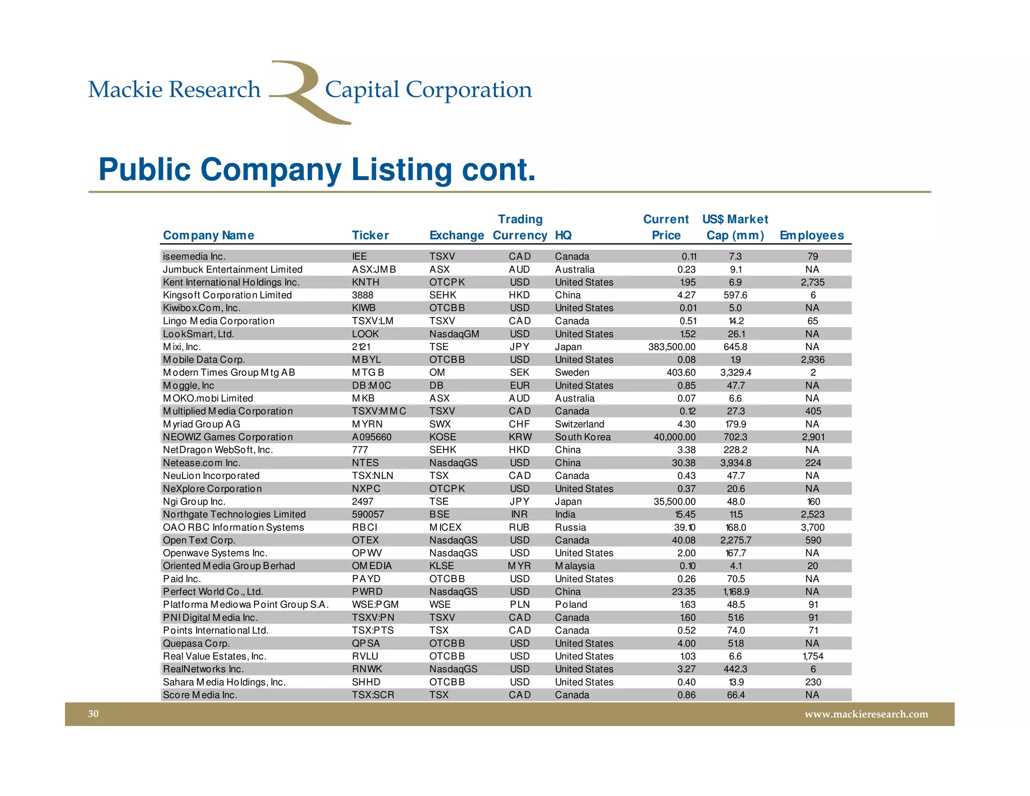 Public Company Listing cont.
                                                                         Trading                 Current       US$ Market
     Com pany Nam e                               Ticker       Exchange Currency HQ               Price         Cap (m m ) Em ployees
     iseemedia Inc.                               IEE          TSXV       CA D   Canada                 0.11       7.3          79
     Jumbuck Entertainment Limited                A SX:JM B    A SX       A UD   A ustralia            0.23         9.1        NA
     Kent Internatio nal Ho ldings Inc.           KNTH         OTCP K     USD    United States          1.95       6.9        2,735
     Kingso ft Co rpo ratio n Limited             3888         SEHK       HKD    China                 4.27       597.6          6
     Kiwibo x.Co m, Inc.                          KIWB         OTCB B     USD    United States          0.01       5.0         NA
     Lingo M edia Co rpo ratio n                  TSXV:LM      TSXV       CA D   Canada                 0.51       14.2         65
     Lo o kSmart, Ltd.                            LOOK         NasdaqGM   USD    United States          1.52       26.1        NA
     M ixi, Inc.                                  2121         TSE        JP Y   Japan           383,500.00       645.8        NA
     M o bile Data Co rp.                         M B YL       OTCB B     USD    United States         0.08         1.9       2,936
     M o dern Times Gro up M tg A B               M TG B       OM         SEK    Sweden              403.60      3,329.4         2
     M o ggle, Inc                                DB :M 0C     DB         EUR    United States         0.85        47.7        NA
     M OKO.mo bi Limited                          M KB         A SX       A UD   A ustralia            0.07        6.6         NA
     M ultiplied M edia Co rpo ratio n            TSXV:M M C   TSXV       CA D   Canada                 0.12       27.3        405
     M yriad Gro up A G                           M YRN        SWX        CHF    Switzerland           4.30       179.9        NA
     NEOWIZ Games Co rpo ratio n                  A 095660     KOSE       KRW    So uth Ko rea    40,000.00       702.3       2,901
     NetDrago n WebSo ft, Inc.                    777          SEHK       HKD    China                 3.38       228.2        NA
     Netease.co m Inc.                            NTES         NasdaqGS   USD    China                30.38      3,934.8       224
     NeuLio n Inco rpo rated                      TSX:NLN      TSX        CA D   Canada                0.43        47.7        NA
     NeXplo re Co rpo ratio n                     NXP C        OTCP K     USD    United States         0.37        20.6        NA
     Ngi Gro up Inc.                              2497         TSE        JP Y   Japan            35,500.00        48.0        160
     No rthgate Techno lo gies Limited            590057       B SE       INR    India                15.45        1 .5
                                                                                                                    1         2,523
     OA O RB C Info rmatio n Systems              RB CI        M ICEX     RUB    Russia               39.1 0      168.0       3,700
     Open Text Co rp.                             OTEX         NasdaqGS   USD    Canada               40.08      2,275.7       590
     Openwave Systems Inc.                        OP WV        NasdaqGS   USD    United States         2.00       167.7        NA
     Oriented M edia Gro up B erhad               OM EDIA      KLSE       M YR   M alaysia              0.10        4.1         20
     P aid Inc.                                   P A YD       OTCB B     USD    United States         0.26        70.5        NA
     P erfect Wo rld Co ., Ltd.                   P WRD        NasdaqGS   USD    China                23.35      1 68.9
                                                                                                                  ,1           NA
     P latfo rma M edio wa P o int Gro up S.A .   WSE:P GM     WSE        P LN   P o land               1.63       48.5         91
     P NI Digital M edia Inc.                     TSXV:P N     TSXV       CA D   Canada                 1.60       51 .6        91
     P o ints Internatio nal Ltd.                 TSX:P TS     TSX        CA D   Canada                0.52        74.0         71
     Quepasa Co rp.                               QP SA        OTCB B     USD    United States         4.00        51 .8       NA
     Real Value Estates, Inc.                     RVLU         OTCB B     USD    United States          1.03       6.6        1,754
     RealNetwo rks Inc.                           RNWK         NasdaqGS   USD    United States         3.27       442.3          6
     Sahara M edia Ho ldings, Inc.                SHHD         OTCB B     USD    United States         0.40        13.9        230
     Sco re M edia Inc.                           TSX:SCR      TSX        CA D   Canada                0.86        66.4        NA
30                                                                                                                            www.mackieresearch.com
 
