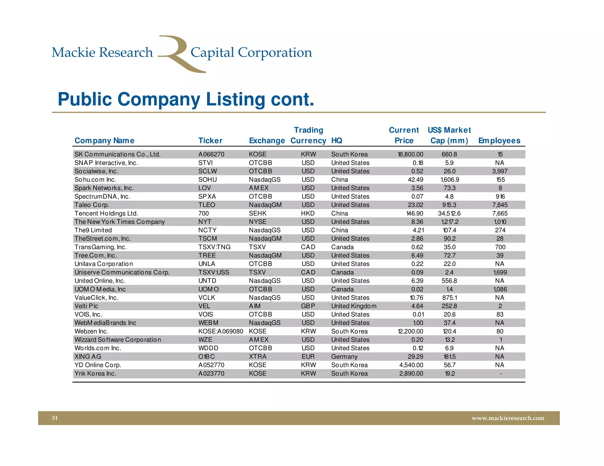 Public Company Listing cont.
                                                                  Trading                   Current      US$ Market
     Com pany Nam e                     Ticker          Exchange Currency HQ                 Price        Cap (m m ) Em ployees
     SK Co mmunicatio ns Co ., Ltd.     A066270         KOSE       KRW    So uth Ko rea      18,800.00      660.8               15
     SNA P Interactive, Inc.            STVI            OTCBB      USD    United States           0.18         5.9             NA
     So cialwise, Inc.                  SCLW            OTCBB      USD    United States           0.52        26.0            3,997
     So hu.co m Inc.                    SOHU            NasdaqGS   USD    China                  42.49      1,606.9            155
     Spark Netwo rks, Inc.              LOV             A M EX     USD    United States           3.56        73.3               8
     SpectrumDNA , Inc.                 SPXA            OTCBB      USD    United States           0.07         4.8             91 6
     Taleo Co rp.                       TLEO            NasdaqGM   USD    United States          23.02       91 5.3           7,845
     Tencent Ho ldings Ltd.             700             SEHK       HKD    China                 146.90     34,51  2.6         7,665
     The New Yo rk Times Co mpany       NYT             NYSE       USD    United States           8.36      1 7.2
                                                                                                             ,21              1 0
                                                                                                                               ,01
     The9 Limited                       NCTY            NasdaqGS   USD    China                   4.21       107.4             274
     TheStreet.co m, Inc.               TSCM            NasdaqGM   USD    United States           2.86        90.2              28
     TransGaming, Inc.                  TSXV:TNG        TSXV       CA D   Canada                  0.62        35.0             700
     Tree.Co m, Inc.                    TREE            NasdaqGM   USD    United States           6.49        72.7              39
     Unilava Co rpo ratio n             UNLA            OTCBB      USD    United States           0.22        22.0             NA
     Uniserve Co mmunicatio ns Co rp.   TSXV:USS        TSXV       CA D   Canada                  0.09         2.4            1,699
     United Online, Inc.                UNTD            NasdaqGS   USD    United States           6.39      556.8              NA
     UOM O M edia, Inc                  UOM O           OTCBB      USD    Canada                  0.02         1.4            1,086
     ValueClick, Inc.                   VCLK            NasdaqGS   USD    United States          10.76       875.1             NA
     Velti P lc                         VEL             A IM       GB P   United Kingdo m         4.64      252.8                2
     VOIS, Inc.                         VOIS            OTCBB      USD    United States           0.01        20.6              83
     WebM ediaB rands Inc               WEB M           NasdaqGS   USD    United States           1.00        37.4             NA
     Webzen Inc.                        KOSE:A 069080   KOSE       KRW    So uth Ko rea      12,200.00       120.4              80
     Wizzard So ftware Co rpo ratio n   WZE             A M EX     USD    United States           0.20        13.2               1
     Wo rlds.co m Inc.                  WDDD            OTCBB      USD    United States           0.12         6.9             NA
     XING AG                            O1 C
                                          B             XTRA       EUR    Germany                29.29        1 .5
                                                                                                               81              NA
     YD Online Co rp.                   A052770         KOSE       KRW    So uth Ko rea       4,540.00        56.7             NA
     Ynk Ko rea Inc.                    A023770         KOSE       KRW    So uth Ko rea       2,890.00        19.2               -




31                                                                                                                      www.mackieresearch.com
 