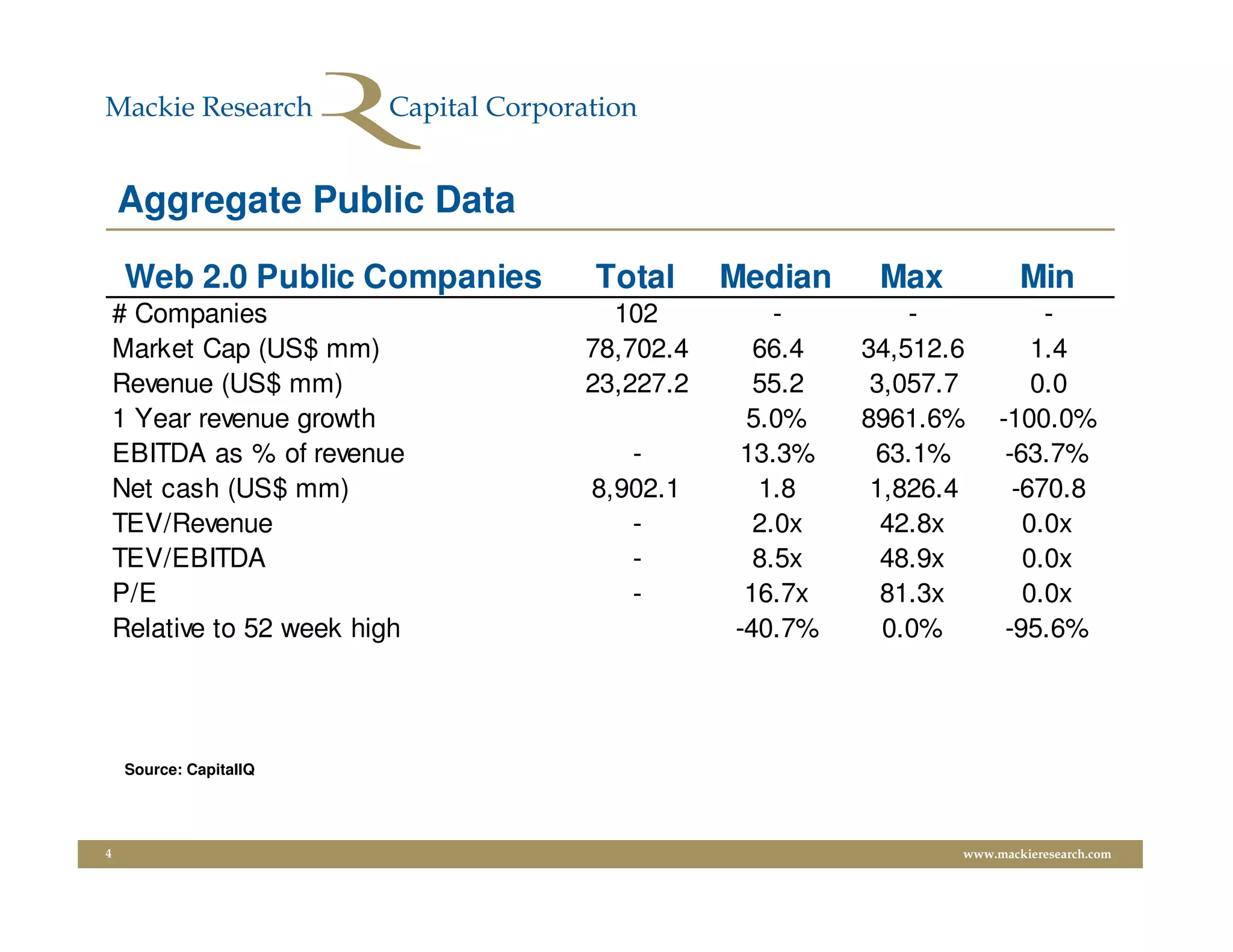 Aggregate Public Data

     Web 2.0 Public Companies   Total      Median    Max           Min
    # Companies                   102          -        -            -
    Market Cap (US$ mm)         78,702.4     66.4   34,512.6        1.4
    Revenue (US$ mm)            23,227.2     55.2    3,057.7        0.0
    1 Year revenue growth                   5.0%    8961.6%     -100.0%
    EBITDA as % of revenue         -        13.3%    63.1%       -63.7%
    Net cash (US$ mm)           8,902.1      1.8     1,826.4      -670.8
    TEV/Revenue                    -         2.0x     42.8x        0.0x
    TEV/EBITDA                     -         8.5x     48.9x        0.0x
    P/E                            -        16.7x     81.3x        0.0x
    Relative to 52 week high               -40.7%     0.0%       -95.6%




     Source: CapitalIQ




4                                                          www.mackieresearch.com
 