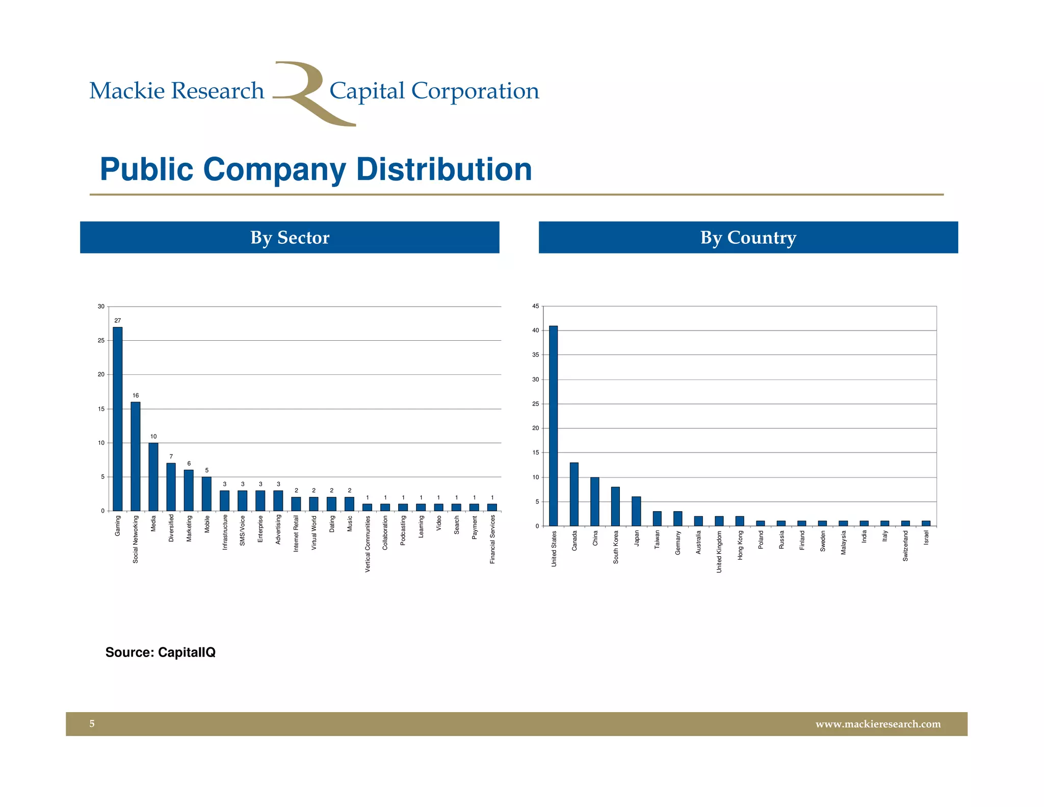 5
                                                                      0
                                                                                      5
                                                                                                        10
                                                                                                                       15
                                                                                                                                   20
                                                                                                                                             25
                                                                                                                                                            30
                                                          Gaming




                                                                                                                                                       27
                                                Social Networking




                                                                                                                             16
                                                            Media




                                                                                                             10


                                                                                                   7
                                                        Diversified




                                                                                               6
                                                        Marketing




                                                                                           5
                                                           Mobile




                         Source: CapitalIQ
                                                                                  3
                                                     Infrastructure




                                                                                  3
                                                      SMS/Voice




                                                                                  3
                                                       Enterprise




                                                                                  3
                                                       Advertising




                                                                              2
                                                    Internet Retail




                                                                              2
                                                     Virtual World
                                                                                                                                                                 By Sector




                                                                              2
                                                            Dating




                                                                              2
                                                            Music




                                                                          1
                                             Vertical Communities




                                                                          1
                                                     Collaboration




                                                                          1
                                                      Podcasting




                                                                          1
                                                         Learning




                                                                          1
                                                              Video




                                                                          1
                                                           Search




                                                                          1
                                                         Payment


                                                                          1
                                                Financial Services
                                                                                                                                                                              Public Company Distribution




                                                                0
                                                                          5
                                                                                      10
                                                                                                   15
                                                                                                                  20
                                                                                                                        25
                                                                                                                                  30
                                                                                                                                        35
                                                                                                                                                  40
                                                                                                                                                            45




                                              United States


                                                    Canada


                                                      China


                                                South Korea


                                                      Japan


                                                     Taiwan


                                                   Germany


                                                   Australia


                                             United Kingdom


                                                 Hong Kong


                                                     Poland


                                                     Russia
                                                                                                                                                                 By Country




                                                     Finland


                                                    Sweden


                                                   Malaysia


                                                       India


                                                        Italy


                                                Switzerland


                                                      Israel
www.mackieresearch.com
 