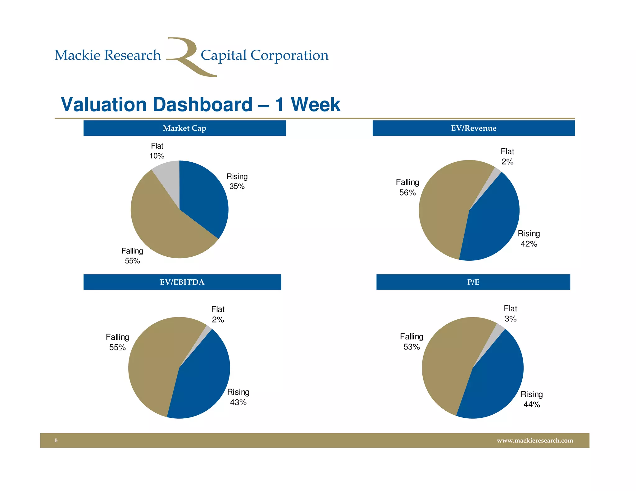 Valuation Dashboard – 1 Week
                         Market Cap                              EV/Revenue

                      Flat
                                                                               Flat
                      10%
                                                                               2%
                                             Rising
                                              35%
                                                      Falling
                                                       56%



                                                                                      Rising
                                                                                       42%
            Falling
             55%

                        EV/EBITDA                                   P/E


                                      Flat                                     Flat
                                      2%                                       3%

        Falling                                        Falling
         55%                                            53%




                                             Rising                                   Rising
                                              43%                                      44%



6                                                                             www.mackieresearch.com
 