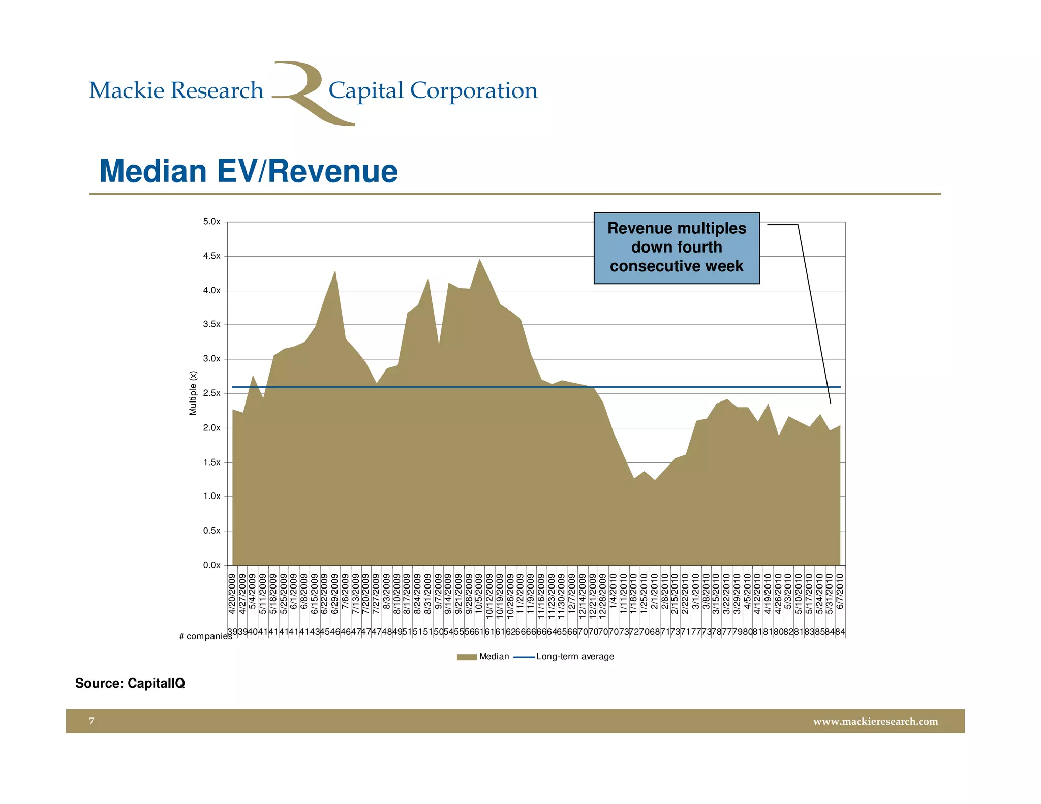 7
                         Source: CapitalIQ
                                                                                                                                                                                                                                                      Multiple (x)




                                                                                                                                                                                                                   0.0x
                                                                                                                                                                                                                          0.5x
                                                                                                                                                                                                                                 1.0x
                                                                                                                                                                                                                                        1.5x
                                                                                                                                                                                                                                               2.0x
                                                                                                                                                                                                                                                          2.5x
                                                                                                                                                                                                                                                                     3.0x
                                                                                                                                                                                                                                                                            3.5x
                                                                                                                                                                                                                                                                                   4.0x
                                                                                                                                                                                                                                                                                              4.5x
                                                                                                                                                                                                                                                                                                         5.0x




                                                                 # companies
                                                                                                                                                                                                       4/20/2009
                                                                                                                                                                                                       4/27/2009
                                                                                                                                                                                                        5/4/2009
                                                                                                                                                                                                       5/11/2009
                                                                                                                                                                                                       5/18/2009
                                                                                                                                                                                                       5/25/2009
                                                                                                                                                                                                        6/1/2009
                                                                                                                                                                                                        6/8/2009
                                                                                                                                                                                                       6/15/2009
                                                                                                                                                                                                       6/22/2009
                                                                                                                                                                                                       6/29/2009
                                                                                                                                                                                                        7/6/2009
                                                                                                                                                                                                       7/13/2009
                                                                                                                                                                                                       7/20/2009
                                                                                                                                                                                                       7/27/2009
                                                                                                                                                                                                        8/3/2009
                                                                                                                                                                                                                                                                                                                Median EV/Revenue




                                                                                                                                                                                                       8/10/2009
                                                                                                                                                                                                       8/17/2009
                                                                                                                                                                                                       8/24/2009
                                                                                                                                                                                                       8/31/2009
                                                                                                                                                                                                        9/7/2009
                                                                                                                                                                                                       9/14/2009
                                                                                                                                                                                                       9/21/2009
                                                                                                                                                                                                       9/28/2009
                                                                                                                                                                                                       10/5/2009
                                                                                                                                                                                                      10/12/2009
                                                                                                                                                                                                      10/19/2009




                                             Median
                                                                                                                                                                                                      10/26/2009
                                                                                                                                                                                                       11/2/2009
                                                                                                                                                                                                       11/9/2009
                                                                                                                                                                                                      11/16/2009
                                                                                                                                                                                                      11/23/2009
                                                                                                                                                                                                      11/30/2009
                                                                                                                                                                                                       12/7/2009
                                                                                                                                                                                                      12/14/2009
                                                                                                                                                                                                      12/21/2009
                                                                                                                                                                                                      12/28/2009




                                             Long-term average
                                                                                                                                                                                                        1/4/2010
                                                                                                                                                                                                       1/11/2010
                                                                                                                                                                                                       1/18/2010
                                                                                                                                                                                                       1/25/2010
                                                                                                                                                                                                        2/1/2010
                                                                                                                                                                                                        2/8/2010
                                                                                                                                                                                                       2/15/2010
                                                                                                                                                                                                       2/22/2010
                                                                                                                                                                                                        3/1/2010
                                                                                                                                                                                                        3/8/2010
                                                                                                                                                                                                       3/15/2010
                                                                                                                                                                                                                                                                                            down fourth




                                                                                                                                                                                                       3/22/2010
                                                                                                                                                                                                       3/29/2010
                                                                                                                                                                                                                                                                                          consecutive week
                                                                                                                                                                                                                                                                                          Revenue multiples




                                                                                                                                                                                                        4/5/2010
                                                                                                                                                                                                       4/12/2010
                                                                                                                                                                                                       4/19/2010
                                                                                                                                                                                                       4/26/2010
                                                                                                                                                                                                        5/3/2010
                                                                                                                                                                                                       5/10/2010
                                                                                                                                                                                                       5/17/2010
                                                                                                                                                                                                       5/24/2010
                                                                                                                                                                                                       5/31/2010
                                                                                                                                                                                                        6/7/2010
                                                                           393940414141414143454646474747484951515150545556616161626666666465667070707073727068717371777378777980818180828183858484




www.mackieresearch.com
 