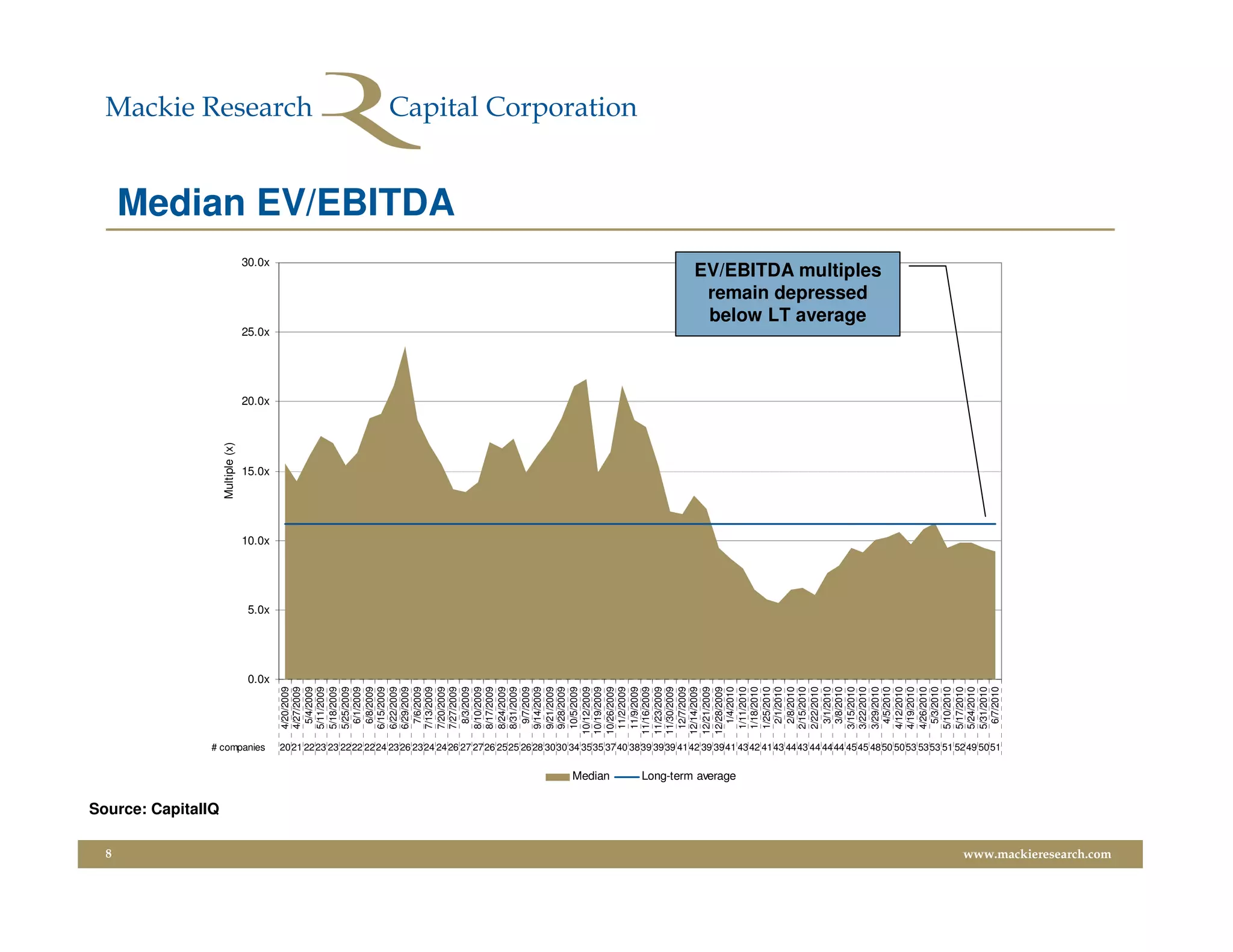 8
                         Source: CapitalIQ
                                                                                                                                                                                                                                                               Multiple (x)




                                                                 # companies
                                                                                                                                                                                                                                         0.0x
                                                                                                                                                                                                                                                5.0x
                                                                                                                                                                                                                                                       10.0x
                                                                                                                                                                                                                                                                   15.0x
                                                                                                                                                                                                                                                                              20.0x
                                                                                                                                                                                                                                                                                      25.0x
                                                                                                                                                                                                                                                                                                               30.0x
                                                                                                                                                                                                                             4/20/2009
                                                                                                                                                                                                                             4/27/2009
                                                                                                                                                                                                                              5/4/2009
                                                                                                                                                                                                                             5/11/2009
                                                                                                                                                                                                                             5/18/2009
                                                                                                                                                                                                                             5/25/2009
                                                                                                                                                                                                                              6/1/2009
                                                                                                                                                                                                                              6/8/2009
                                                                                                                                                                                                                             6/15/2009
                                                                                                                                                                                                                             6/22/2009
                                                                                                                                                                                                                             6/29/2009
                                                                                                                                                                                                                              7/6/2009
                                                                                                                                                                                                                             7/13/2009
                                                                                                                                                                                                                             7/20/2009
                                                                                                                                                                                                                                                                                                                       Median EV/EBITDA




                                                                                                                                                                                                                             7/27/2009
                                                                                                                                                                                                                              8/3/2009
                                                                                                                                                                                                                             8/10/2009
                                                                                                                                                                                                                             8/17/2009
                                                                                                                                                                                                                             8/24/2009
                                                                                                                                                                                                                             8/31/2009
                                                                                                                                                                                                                              9/7/2009
                                                                                                                                                                                                                             9/14/2009
                                                                                                                                                                                                                             9/21/2009
                                                                                                                                                                                                                             9/28/2009
                                                                                                                                                                                                                             10/5/2009
                                                                                                                                                                                                                            10/12/2009
                                                                                                                                                                                                                            10/19/2009




                                             Median
                                                                                                                                                                                                                            10/26/2009
                                                                                                                                                                                                                             11/2/2009
                                                                                                                                                                                                                             11/9/2009
                                                                                                                                                                                                                            11/16/2009
                                                                                                                                                                                                                            11/23/2009
                                                                                                                                                                                                                            11/30/2009
                                                                                                                                                                                                                             12/7/2009
                                                                                                                                                                                                                            12/14/2009
                                                                                                                                                                                                                            12/21/2009
                                                                                                                                                                                                                            12/28/2009
                                                                                                                                                                                                                              1/4/2010



                                             Long-term average
                                                                                                                                                                                                                             1/11/2010
                                                                                                                                                                                                                             1/18/2010
                                                                                                                                                                                                                             1/25/2010
                                                                                                                                                                                                                              2/1/2010
                                                                                                                                                                                                                              2/8/2010
                                                                                                                                                                                                                             2/15/2010
                                                                                                                                                                                                                             2/22/2010
                                                                                                                                                                                                                              3/1/2010
                                                                                                                                                                                                                              3/8/2010
                                                                                                                                                                                                                             3/15/2010
                                                                                                                                                                                                                                                                                               below LT average
                                                                                                                                                                                                                                                                                               remain depressed




                                                                                                                                                                                                                             3/22/2010
                                                                                                                                                                                                                             3/29/2010
                                                                                                                                                                                                                                                                                              EV/EBITDA multiples




                                                                                                                                                                                                                              4/5/2010
                                                                                                                                                                                                                             4/12/2010
                                                                                                                                                                                                                             4/19/2010
                                                                                                                                                                                                                             4/26/2010
                                                                                                                                                                                                                              5/3/2010
                                                                                                                                                                                                                             5/10/2010
                                                                                                                                                                                                                             5/17/2010
                                                                                                                                                                                                                             5/24/2010
                                                                                                                                                                                                                             5/31/2010
                                                                                                                                                                                                                              6/7/2010
                                                                 2021 2223 23 2222 2224 2326 2324 2426 27 2726 2525 2628 3030 34 3535 3740 3839 3939 4142 39 3941 4342 4143 4443 44 4444 4545 4850 5053 5353 51 5249 5051




www.mackieresearch.com
 