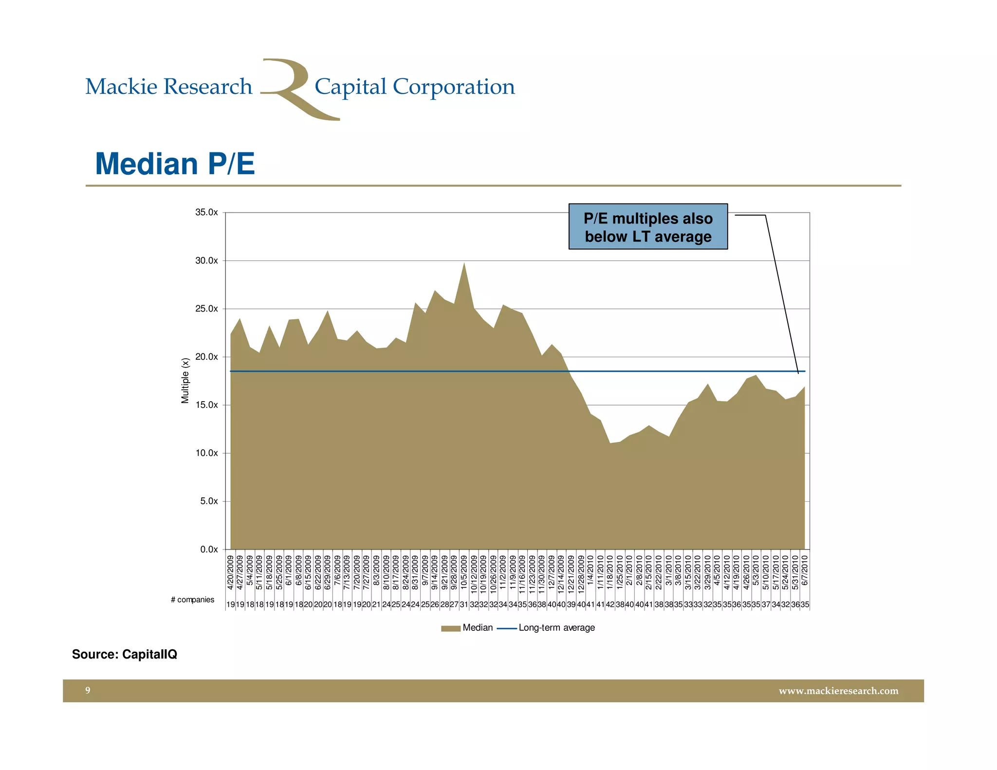 9
                         Source: CapitalIQ
                                                                                                                                                                                                                                                                  Multiple (x)




                                                                                                                                                                  # companies
                                                                                                                                                                                                                                         0.0x
                                                                                                                                                                                                                                                5.0x
                                                                                                                                                                                                                                                       10.0x
                                                                                                                                                                                                                                                               15.0x
                                                                                                                                                                                                                                                                            20.0x
                                                                                                                                                                                                                                                                                    25.0x
                                                                                                                                                                                                                                                                                            30.0x
                                                                                                                                                                                                                                                                                                                   35.0x
                                                                                                                                                                                                                             4/20/2009
                                                                                                                                                                                                                             4/27/2009
                                                                                                                                                                                                                              5/4/2009
                                                                                                                                                                                                                                                                                                                           Median P/E

                                                                                                                                                                                                                             5/11/2009
                                                                                                                                                                                                                             5/18/2009
                                                                                                                                                                                                                             5/25/2009
                                                                                                                                                                                                                              6/1/2009
                                                                                                                                                                                                                              6/8/2009
                                                                                                                                                                                                                             6/15/2009
                                                                                                                                                                                                                             6/22/2009
                                                                                                                                                                                                                             6/29/2009
                                                                                                                                                                                                                              7/6/2009
                                                                                                                                                                                                                             7/13/2009
                                                                                                                                                                                                                             7/20/2009
                                                                                                                                                                                                                             7/27/2009
                                                                                                                                                                                                                              8/3/2009
                                                                                                                                                                                                                             8/10/2009
                                                                                                                                                                                                                             8/17/2009
                                                                                                                                                                                                                             8/24/2009
                                                                                                                                                                                                                             8/31/2009
                                                                                                                                                                                                                              9/7/2009
                                                                                                                                                                                                                             9/14/2009
                                                                                                                                                                                                                             9/21/2009
                                                                                                                                                                                                                             9/28/2009
                                                                                                                                                                                                                             10/5/2009
                                                                                                                                                                                                                            10/12/2009
                                                                                                                                                                                                                            10/19/2009




                                             Median
                                                                                                                                                                                                                            10/26/2009
                                                                                                                                                                                                                             11/2/2009
                                                                                                                                                                                                                             11/9/2009
                                                                                                                                                                                                                            11/16/2009
                                                                                                                                                                                                                            11/23/2009
                                                                                                                                                                                                                            11/30/2009
                                                                                                                                                                                                                             12/7/2009
                                                                                                                                                                                                                            12/14/2009
                                                                                                                                                                                                                            12/21/2009
                                                                                                                                                                                                                            12/28/2009
                                                                                                                                                                                                                              1/4/2010



                                             Long-term average
                                                                                                                                                                                                                             1/11/2010
                                                                                                                                                                                                                             1/18/2010
                                                                                                                                                                                                                             1/25/2010
                                                                                                                                                                                                                              2/1/2010
                                                                                                                                                                                                                              2/8/2010
                                                                                                                                                                                                                             2/15/2010
                                                                                                                                                                                                                             2/22/2010
                                                                                                                                                                                                                              3/1/2010
                                                                                                                                                                                                                              3/8/2010
                                                                                                                                                                                                                             3/15/2010
                                                                                                                                                                                                                             3/22/2010
                                                                                                                                                                                                                                                                                                    below LT average




                                                                                                                                                                                                                             3/29/2010
                                                                                                                                                                                                                                                                                                    P/E multiples also




                                                                                                                                                                                                                              4/5/2010
                                                                                                                                                                                                                             4/12/2010
                                                                                                                                                                                                                             4/19/2010
                                                                                                                                                                                                                             4/26/2010
                                                                                                                                                                                                                              5/3/2010
                                                                                                                                                                                                                             5/10/2010
                                                                                                                                                                                                                             5/17/2010
                                                                                                                                                                                                                             5/24/2010
                                                                                                                                                                                                                             5/31/2010
                                                                                                                                                                                                                              6/7/2010
                                                                 1919 1818 19 1819 1820 2020 1819 1920 21 2425 2424 2526 2827 31 3232 3234 3435 3638 4040 39 4041 4142 3840 4041 38 3835 3333 3235 3536 3535 37 3432 3635




www.mackieresearch.com
 