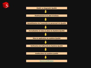 Vers  la certification Amélioration du système qualité Vérification de l'efficacité du Système Qualité Mise en application du système Qualité Formalisation et mise en place du Système Qualité Sensibilisation de l'ensemble du personnel à la Qualité Etablissement d'un plan d'actions Etablir un diagnostic Qualité 