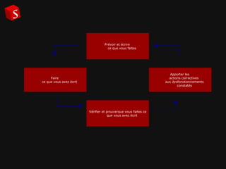 Vérifier et prouverque vous faites ce que vous avez écrit   Apporter les   actions correctives   aux dysfonctionnements constatés Faire   ce que vous avez écrit   Prévoir et écrire   ce que vous faites 