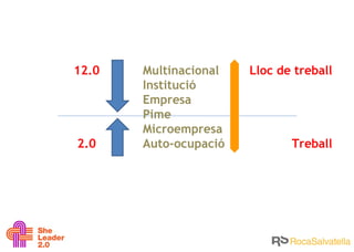 12.0 2.0 Lloc de treball Treball Multinacional Institució Empresa Pime Microempresa Auto-ocupació 