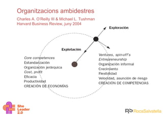 Organitzacions ambidestres Charles A. O’Reilly III & Michael L. Tushman Harvard Business Review, juny 2004 