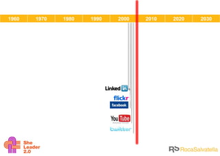 1960 1970 1980 1990 2000 2010 2020 2030 