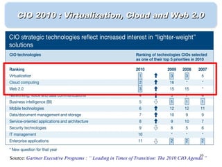 CIO 2010 : Virtualization, Cloud and Web 2.0




                                                                                        10
Source: Gartner Executive Programs : “ Leading in Times of Transition: The 2010 CIO Agenda ”
 