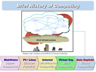 Brief History of Computing




            Source: http://mmdays.com/2008/02/14/cloud-computing/


Mainframe   PC / Linux            Internet            Virtual Org.   Data Explode
 Super      Cluster           Distributed Grid      Cloud
Computer    Parallel          Computing Computing Computing
                                                       12
 